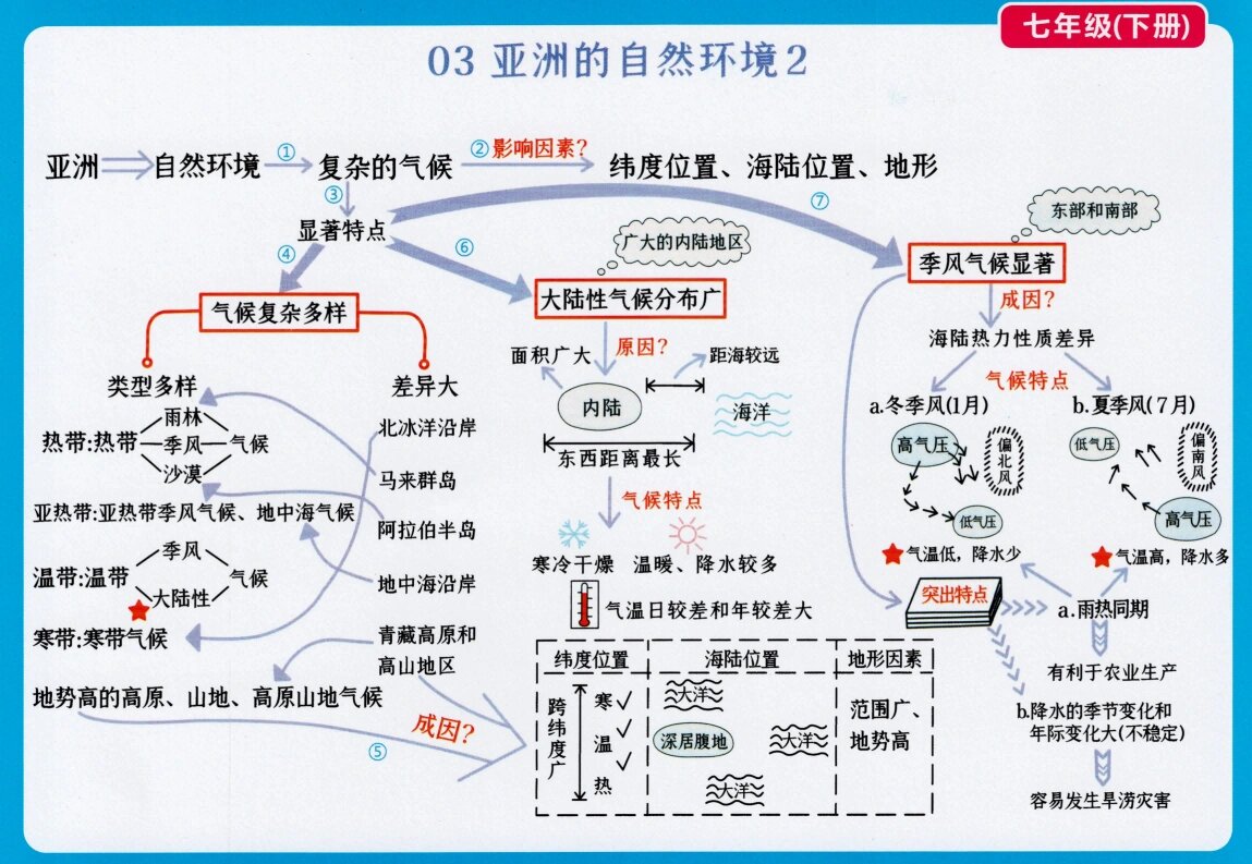 七年级下册地理框架图图片