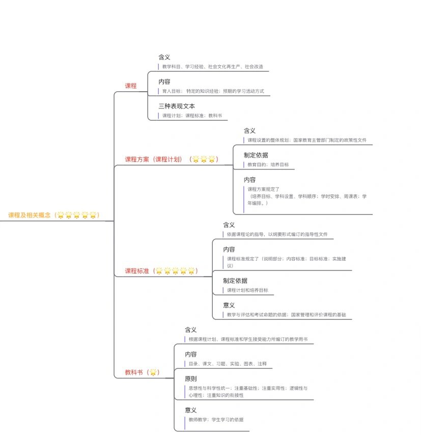 教育学目录思维导图图片