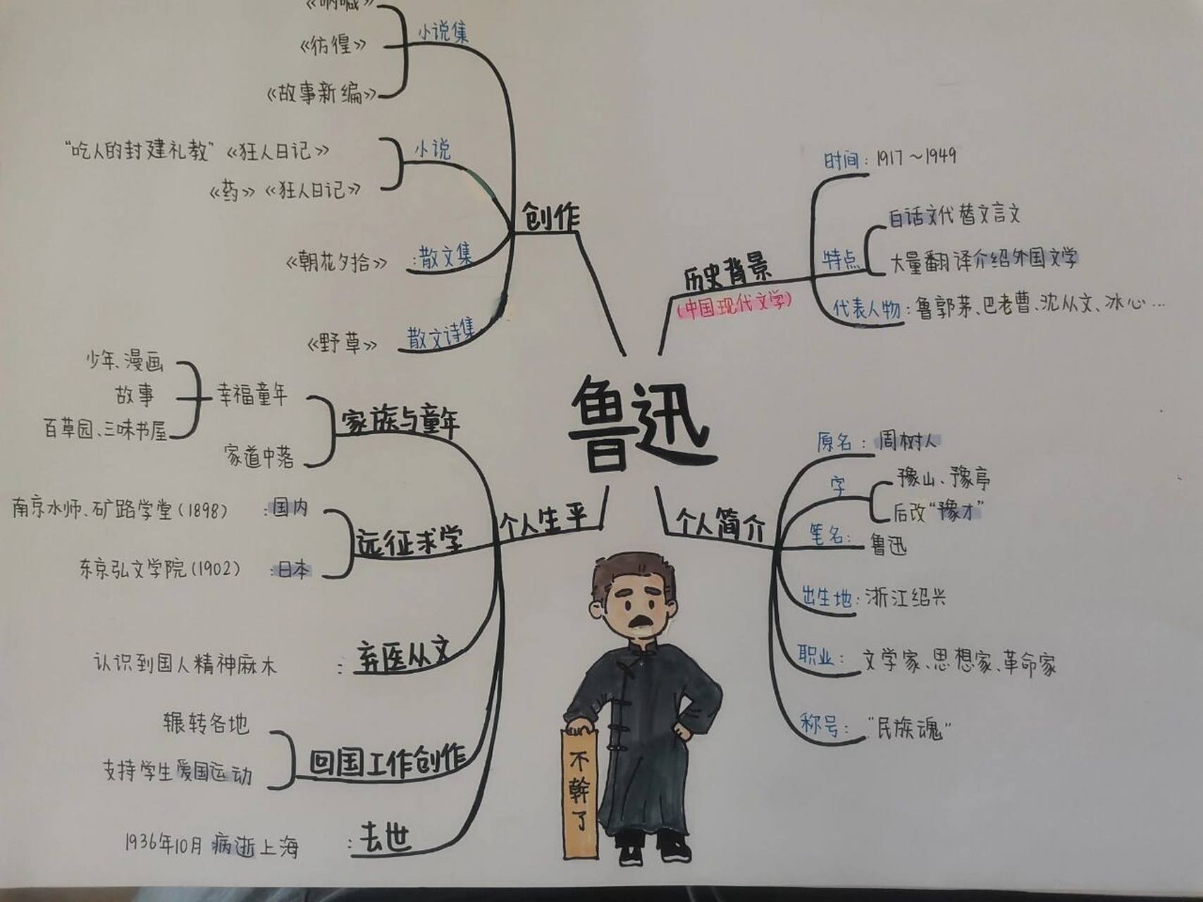 鲁迅思维导图 历史人物思维导图