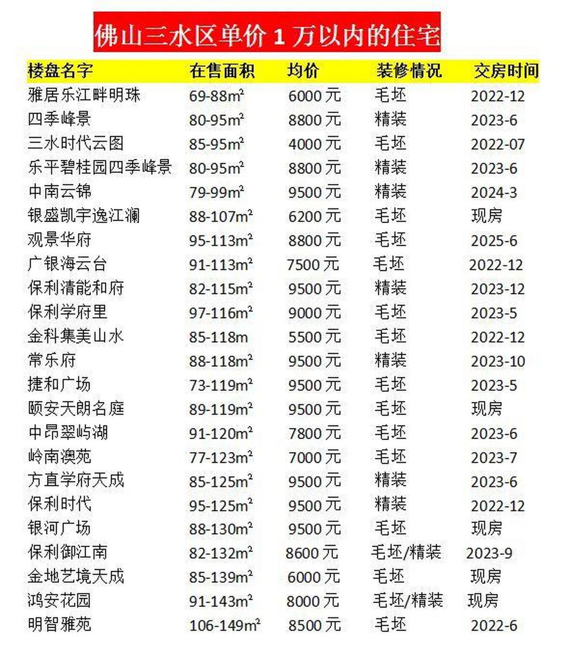 佛山三水房价价格表 建议点赞收藏,佛山市三水区房价1万以下