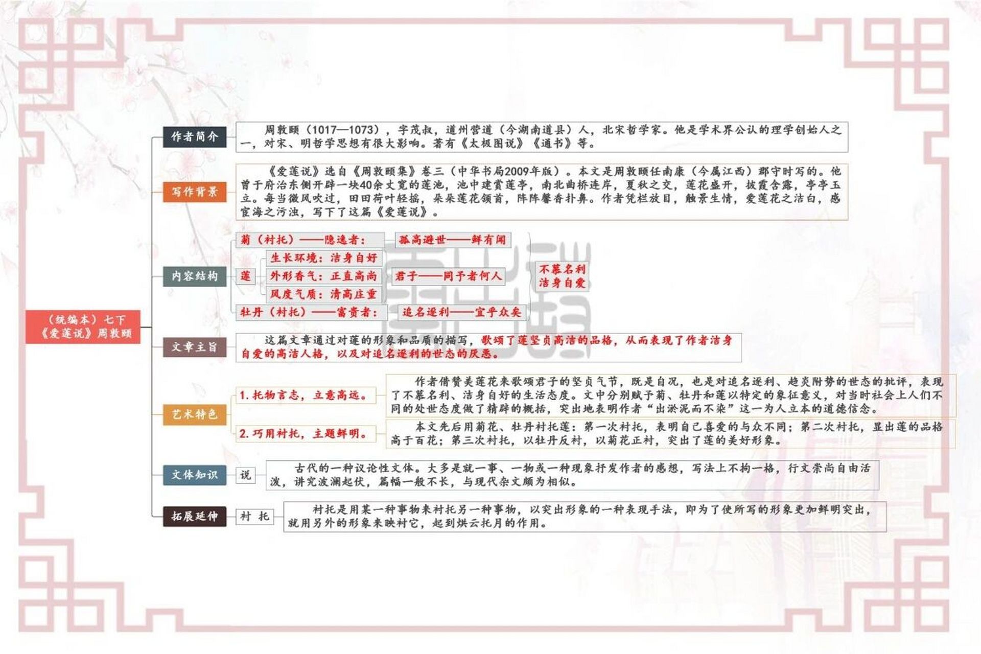 爱莲说思维导图优秀图片