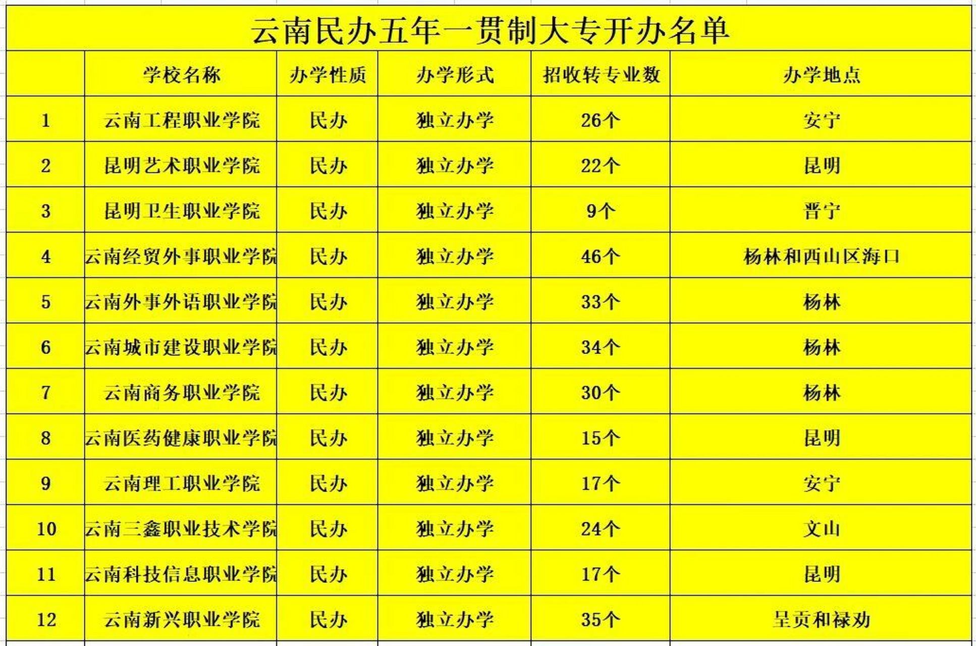 云南民办五年一贯制大专开设名单