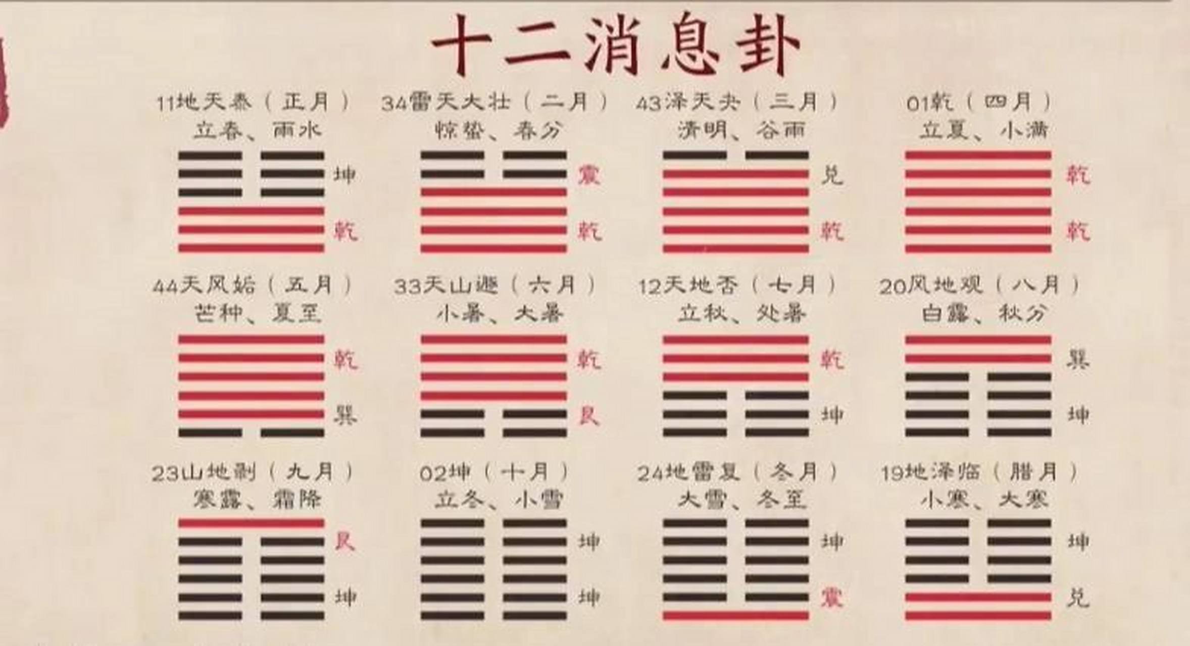 十二消息卦 十二辟卦,又叫十二消息卦,消息不是指信息,而是指阴阳消长