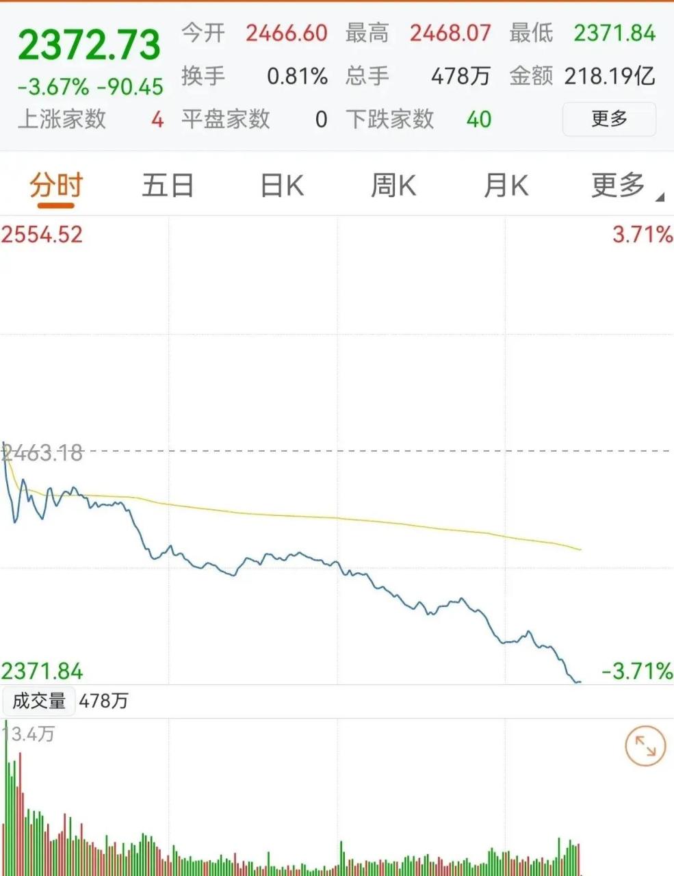 网上传的有鼻子有眼的,限酒令要来了,首先受影响的应该就是股票了吧