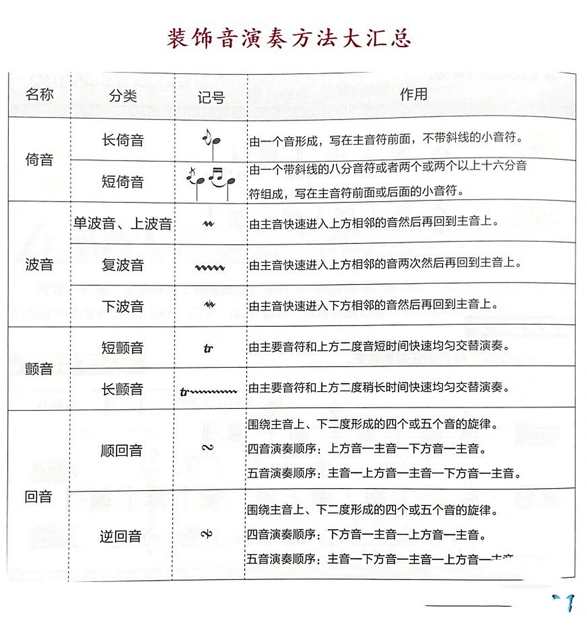 常用装饰音记号总结