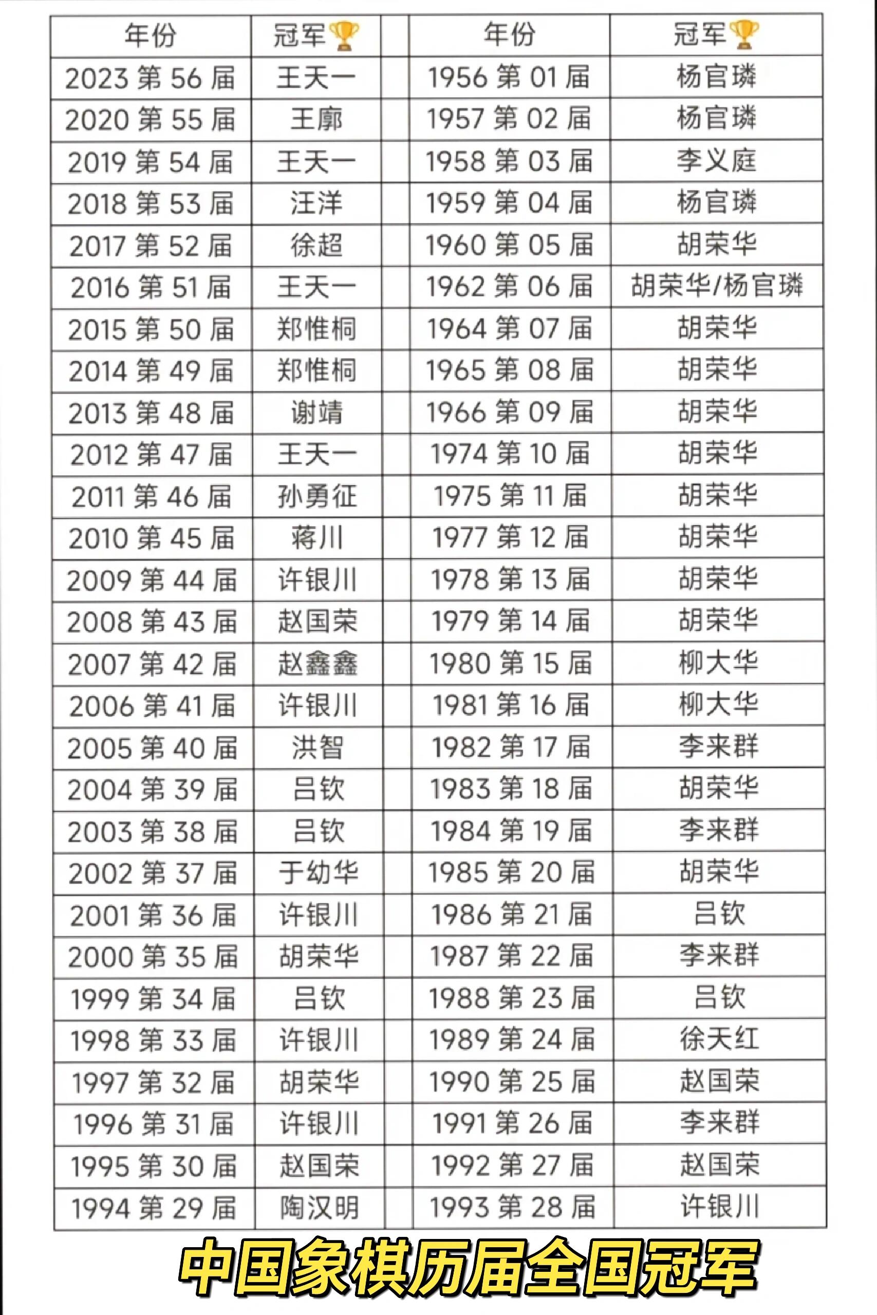 中国象棋历届全国冠军