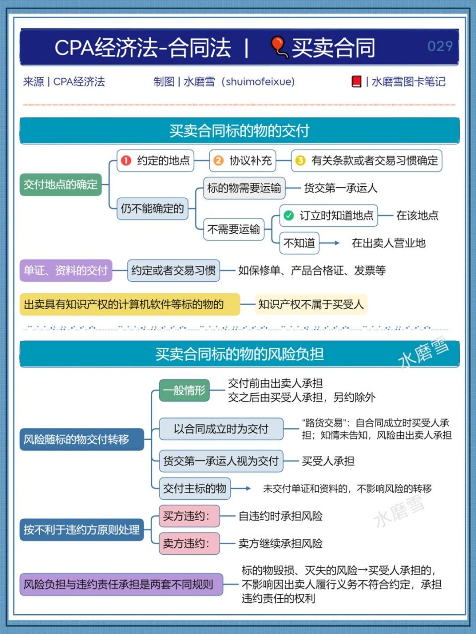 努力成为更好的自己# cpa经济法思维导图 | 合同法-买卖合同,包括