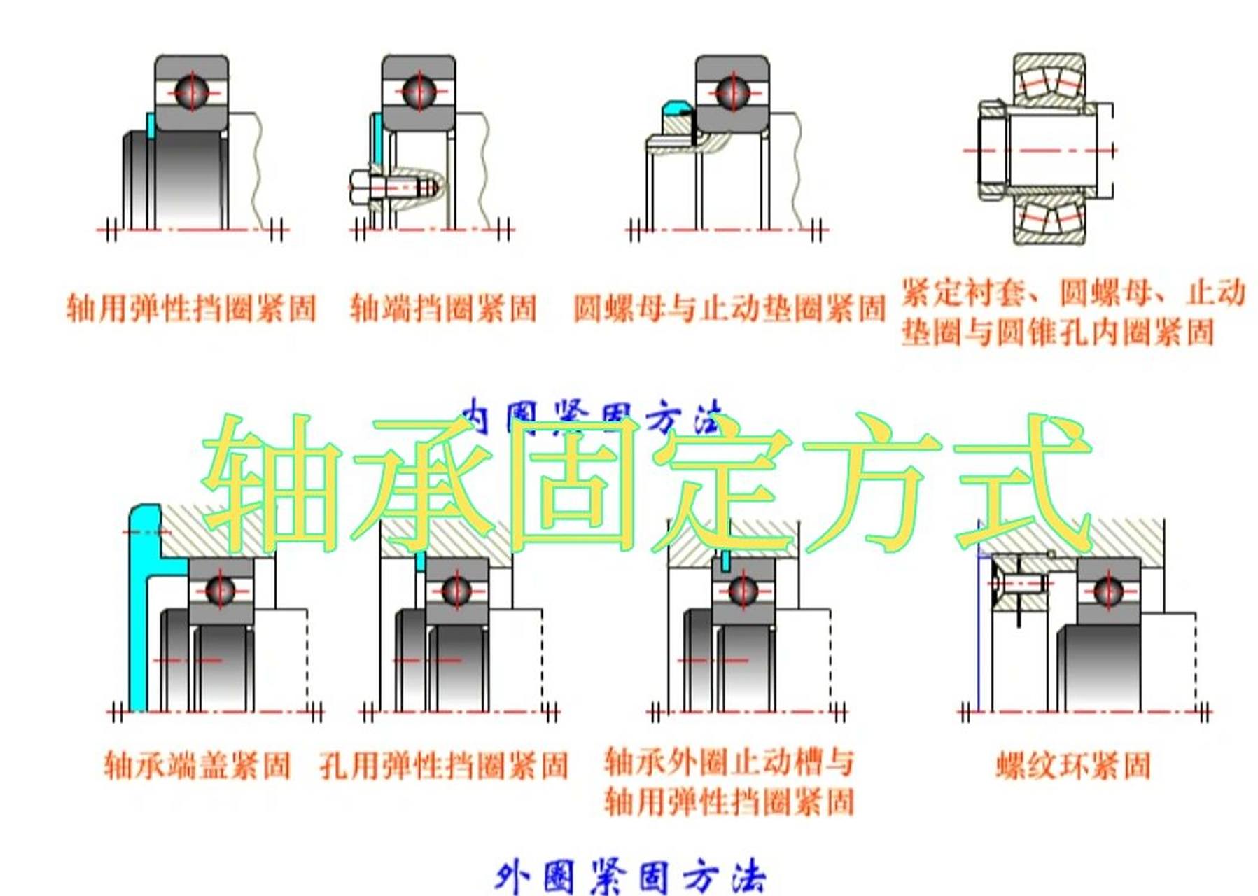 轴系的轴承固定的三种方式 1, 两端单向固定 这种配置形式是让每个