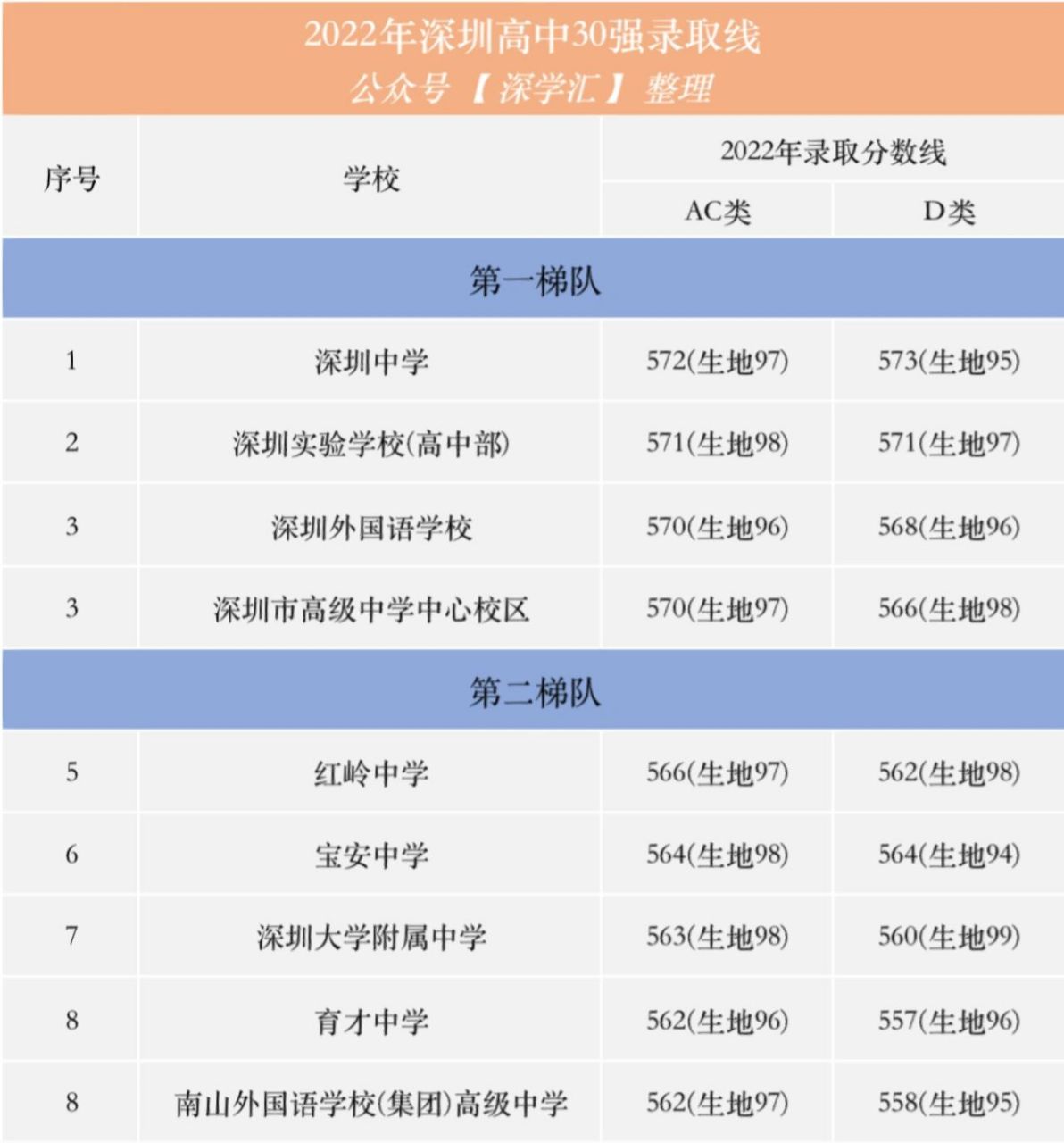2023中考i 深圳公办高中各梯队录取分数线 97根据往年的高考成绩和