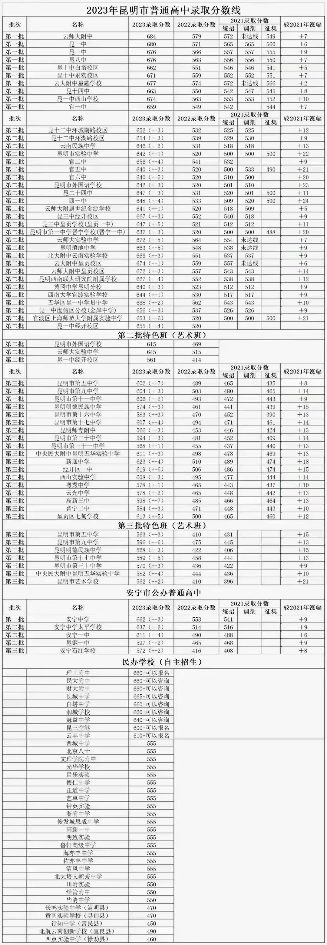 2023年昆明市普通高中录取分数线