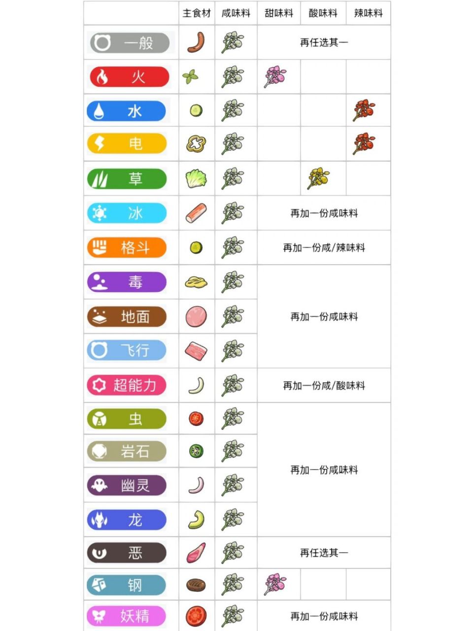 宝可梦朱紫|00刷闪3星三明治闪耀力78 00 基本食材中,面条的