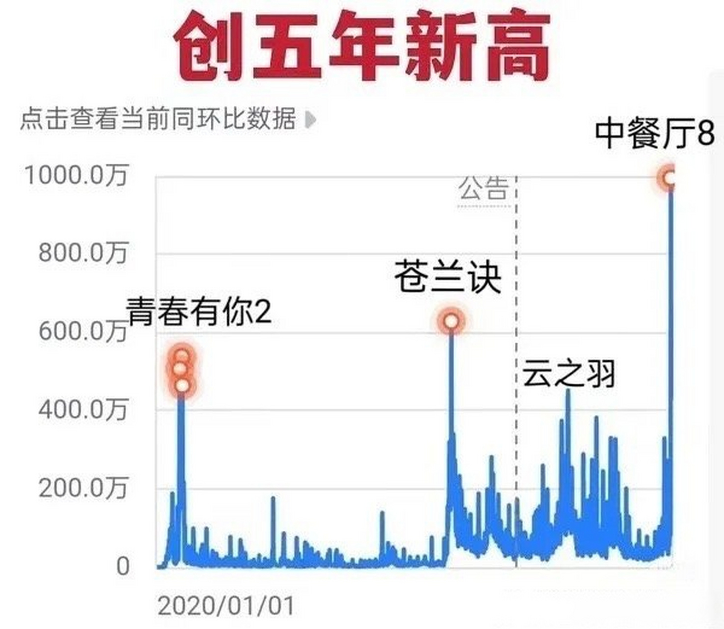 中餐厅五季收视率对比图片