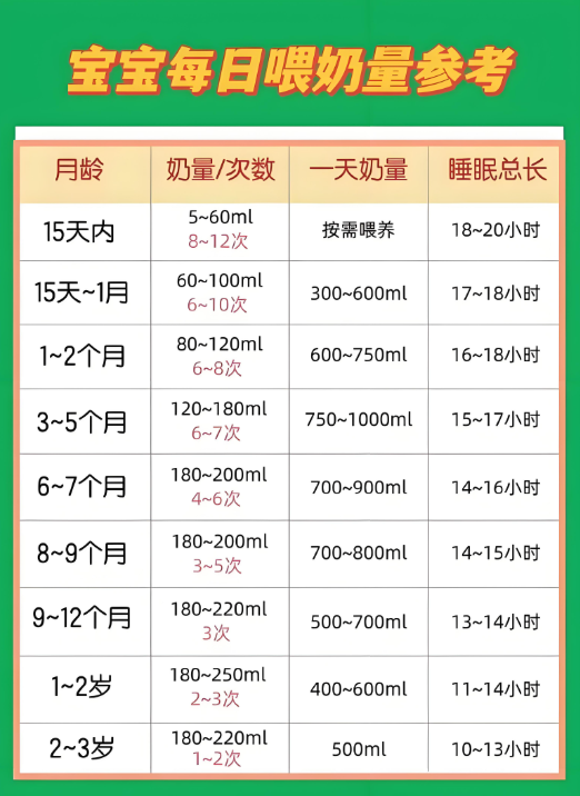 五个月大的宝宝每天总奶量应该在750