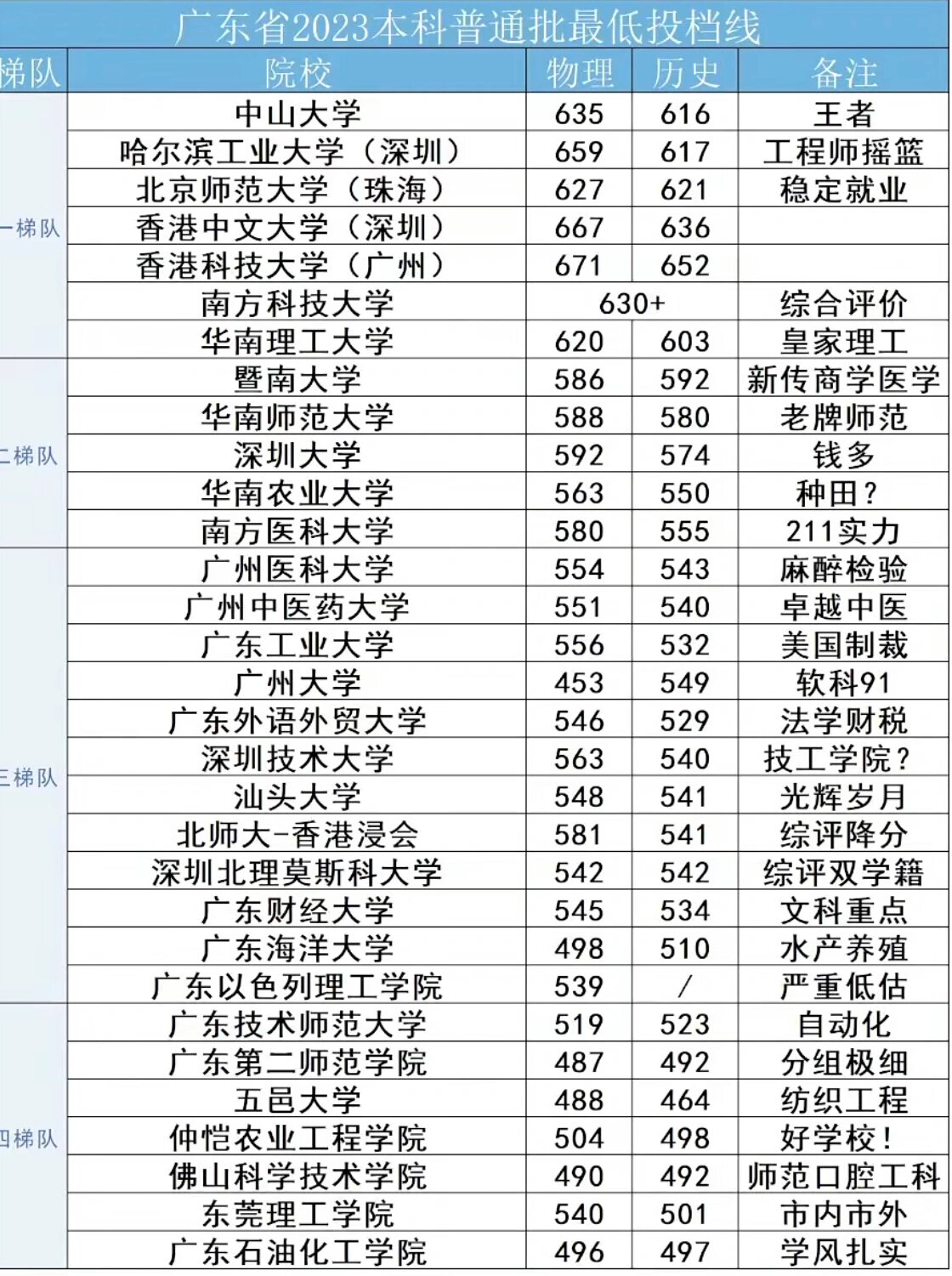 广东省内985大学图片