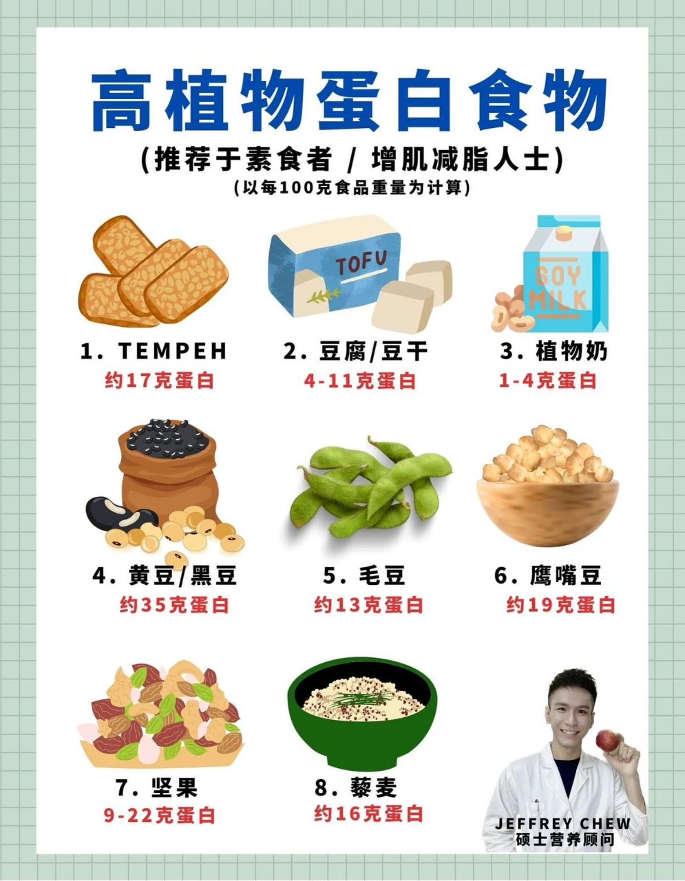 增肌减脂 | 9890 8大高植物蛋白食物 不吃肉如何补充足够蛋白质