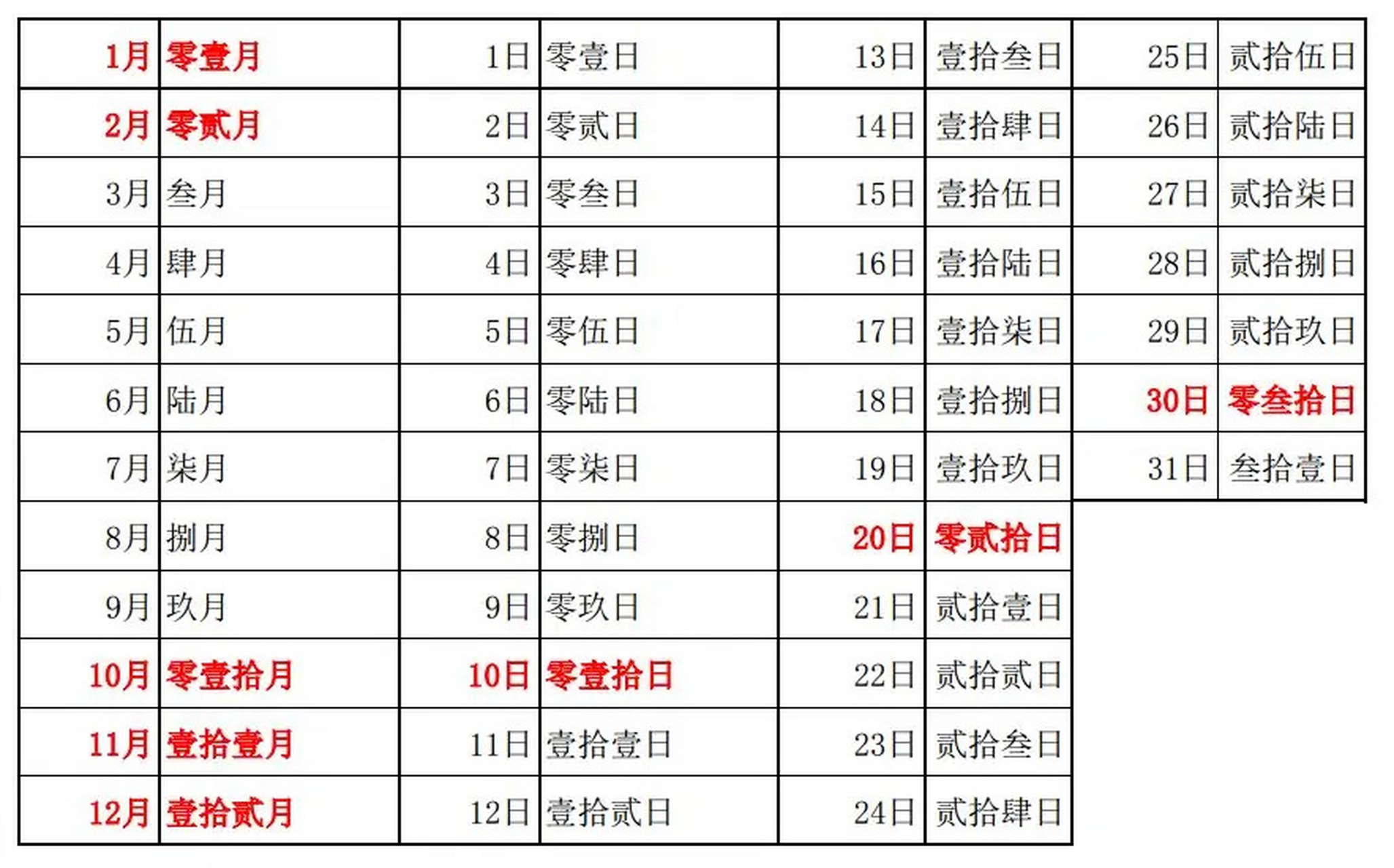 初会 经济法 第三章 票据出票日期大写 77零: 月:01,02,010 日:01