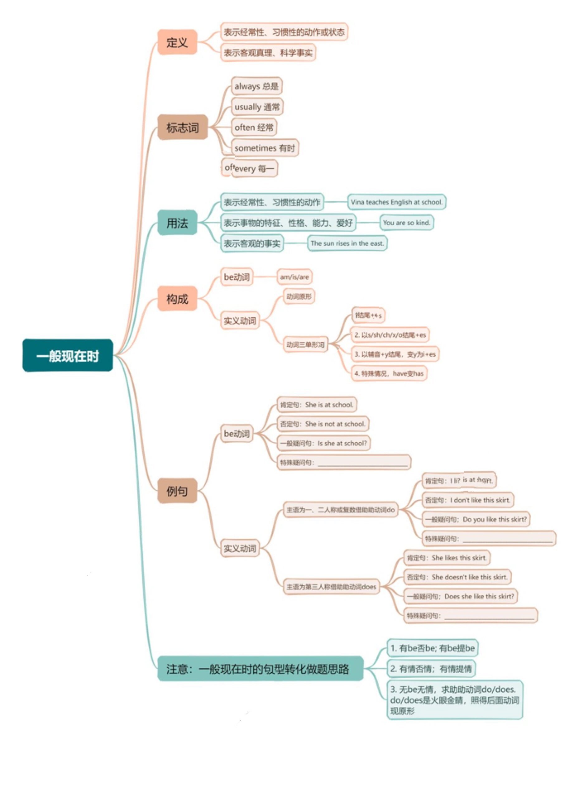 七上unit 2 语法思维导图 相关练习