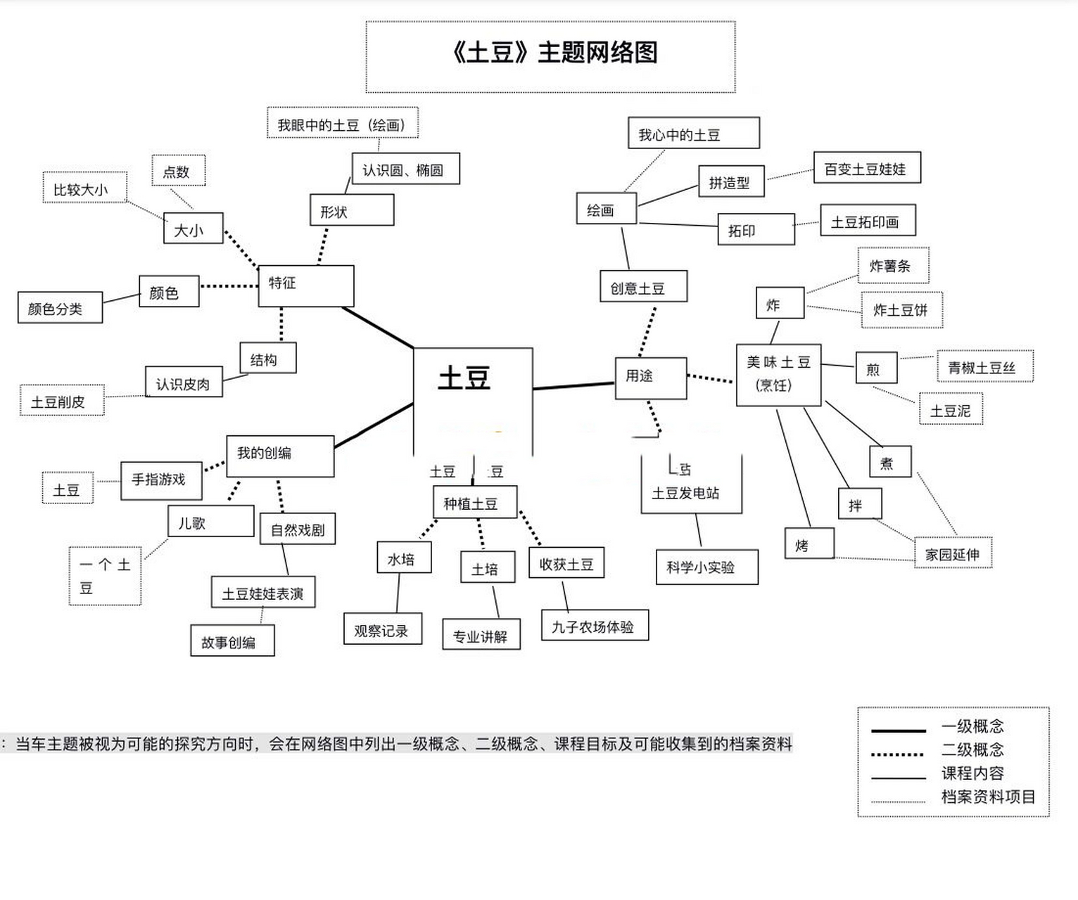 春天幼儿园主题网络图图片