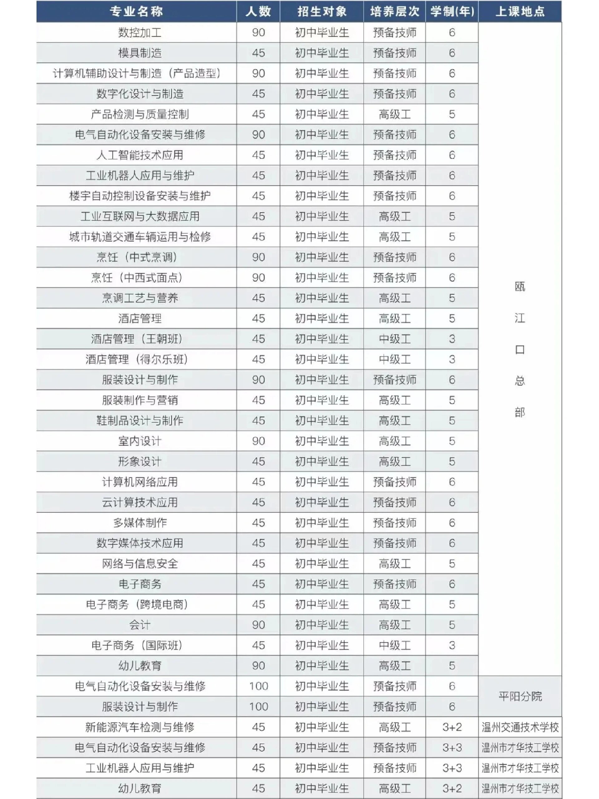 温州技师学院2023年招生简章