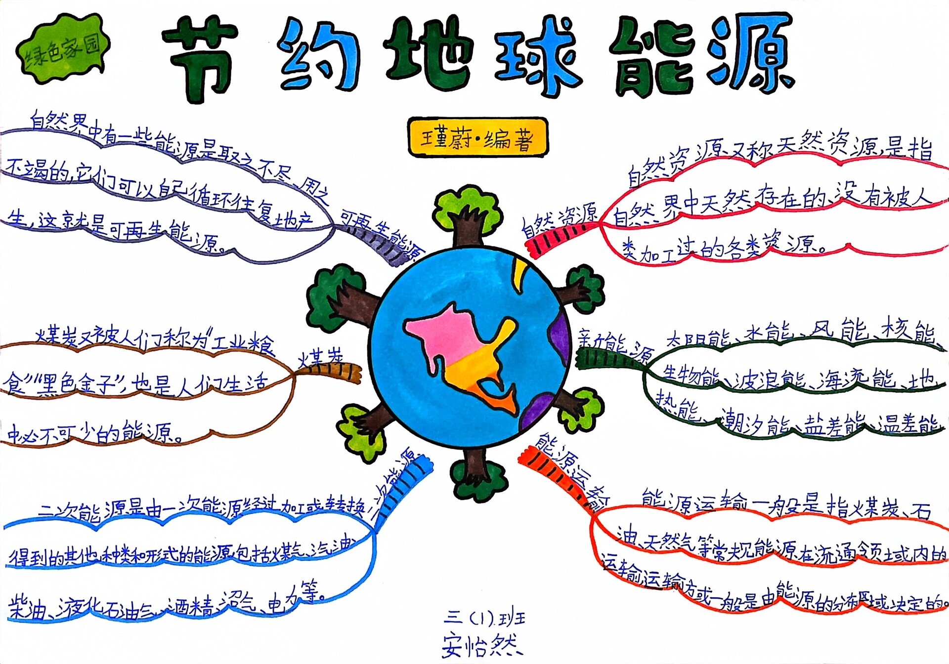 爱护地球思维导图内容图片