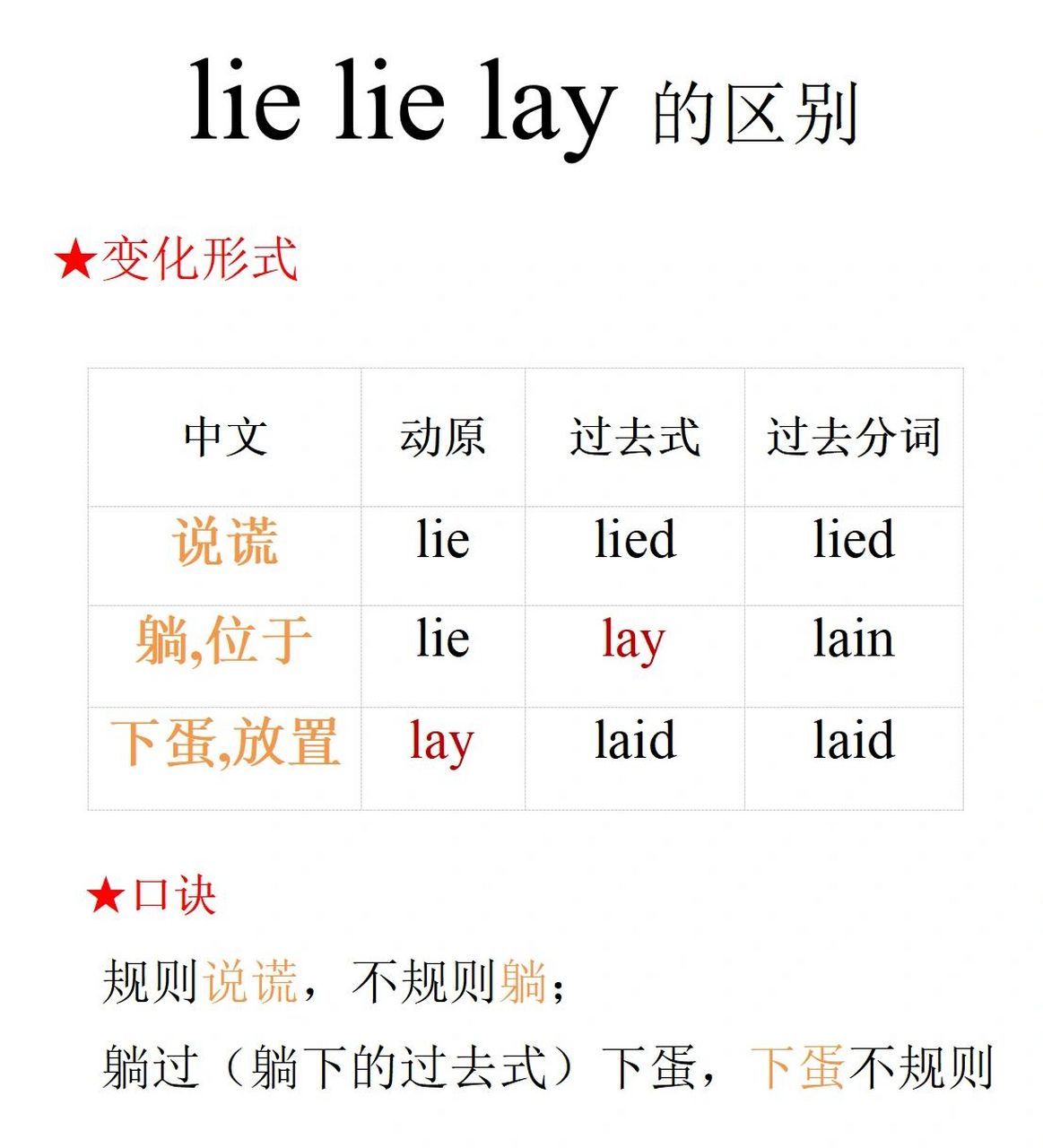 别再傻傻分不清了7575 lie lie lay 这几个词使用时,比较容易混淆