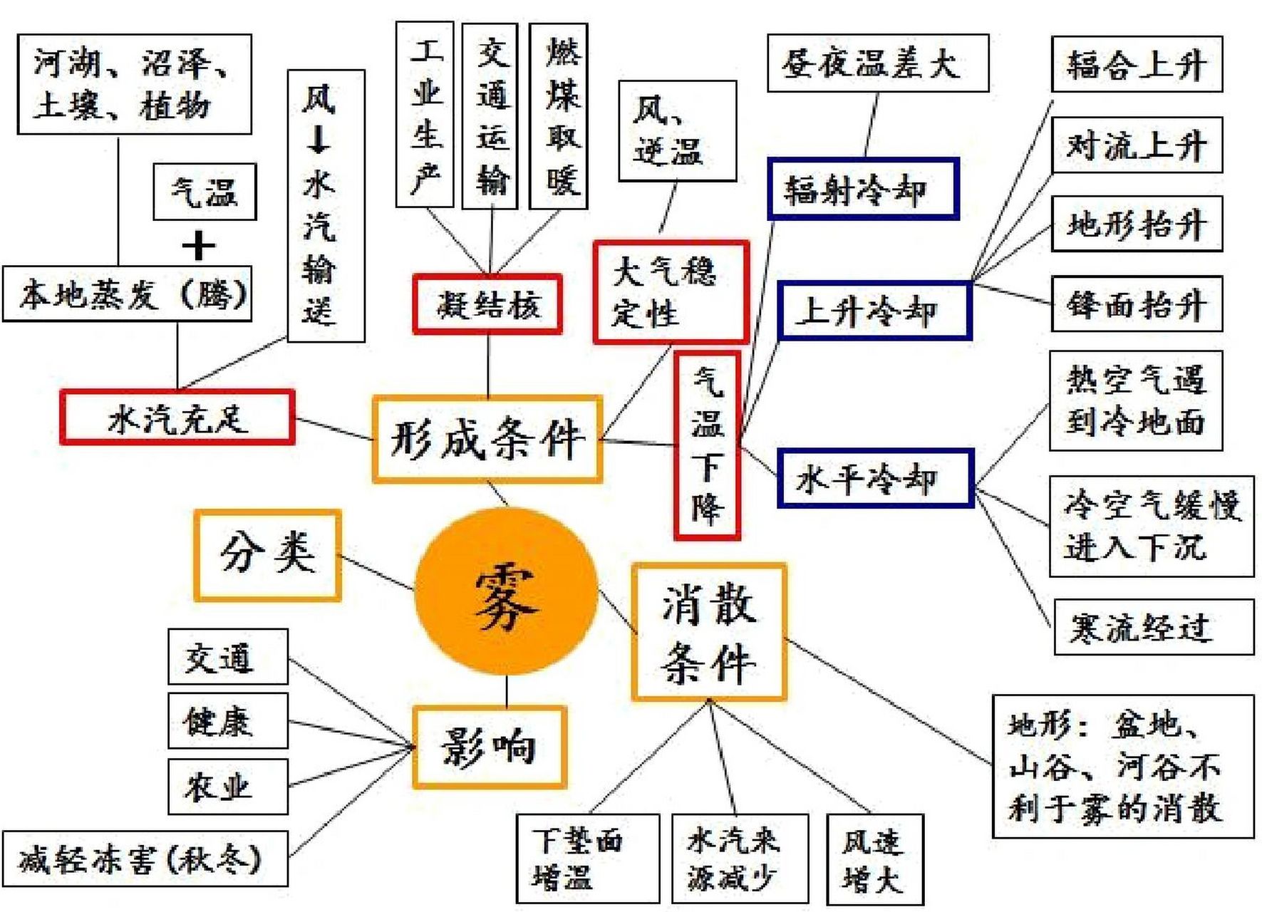 水汽运输图片