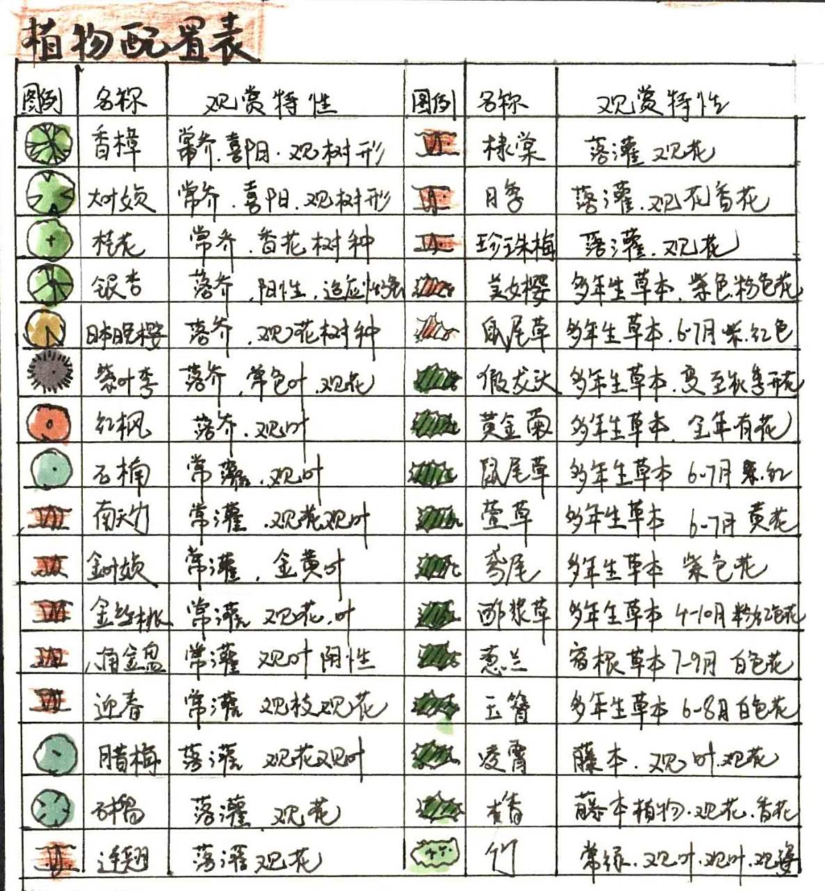 超级实用的植物配置表,9315收藏起来直接用