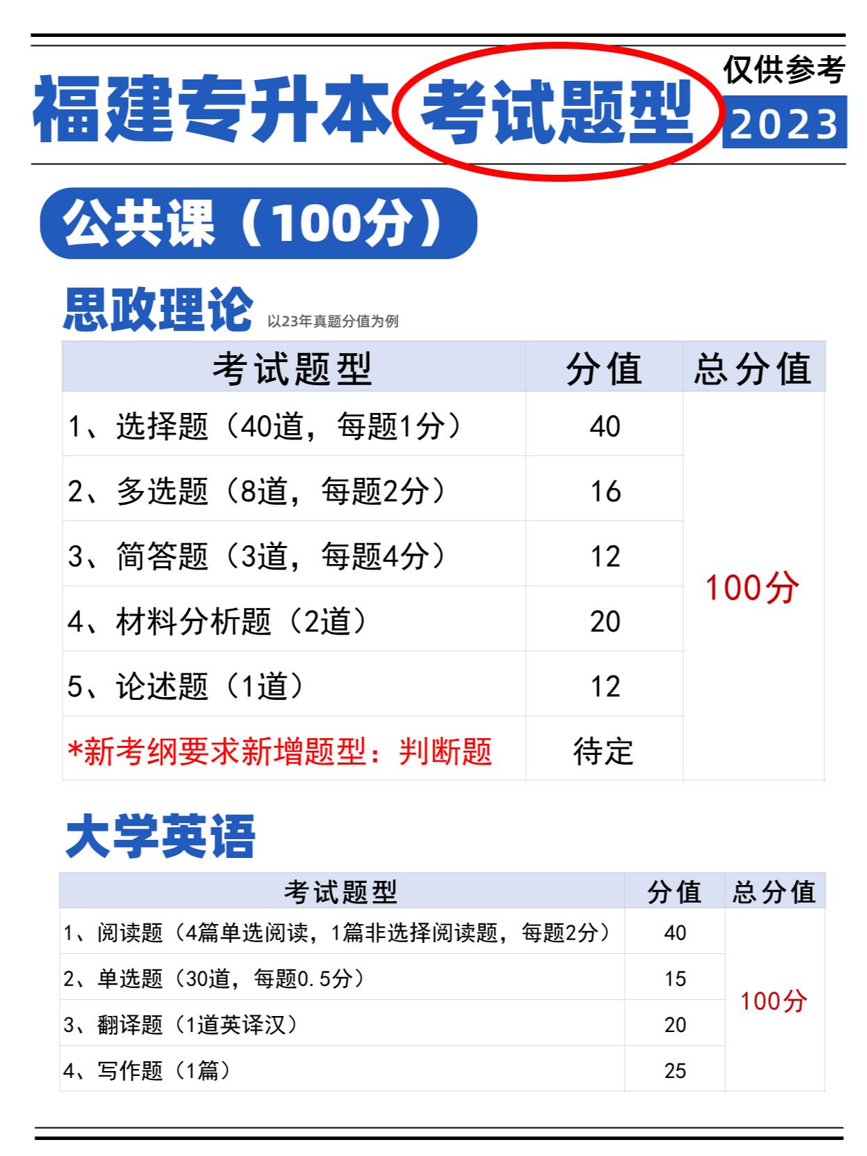 福建专升本考试科目分为公共基础课和专业基础课,总分满分600分