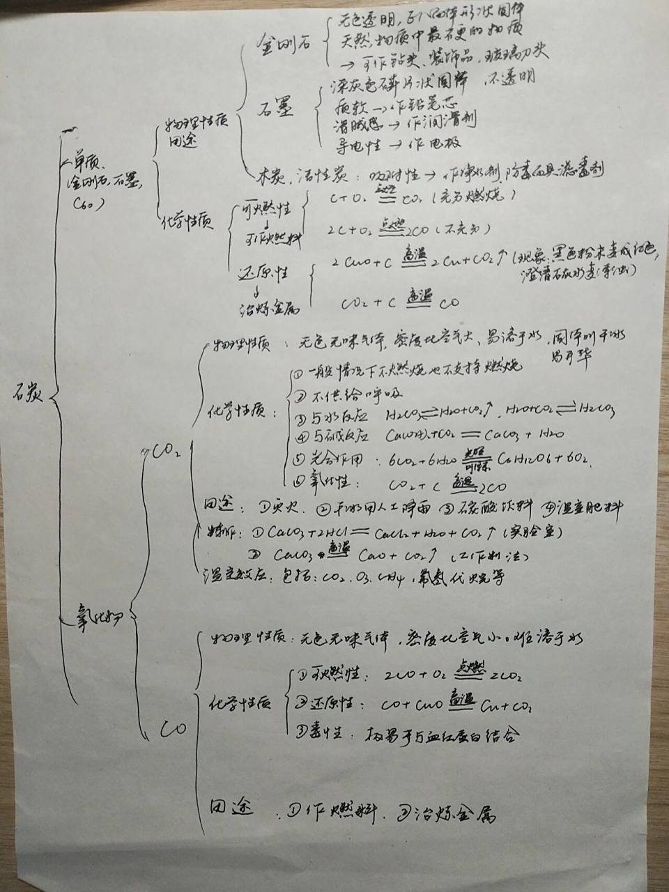 碳,氯,硅的化学思维导图 自己随便整理的,如有遗漏,还望大家多多补充