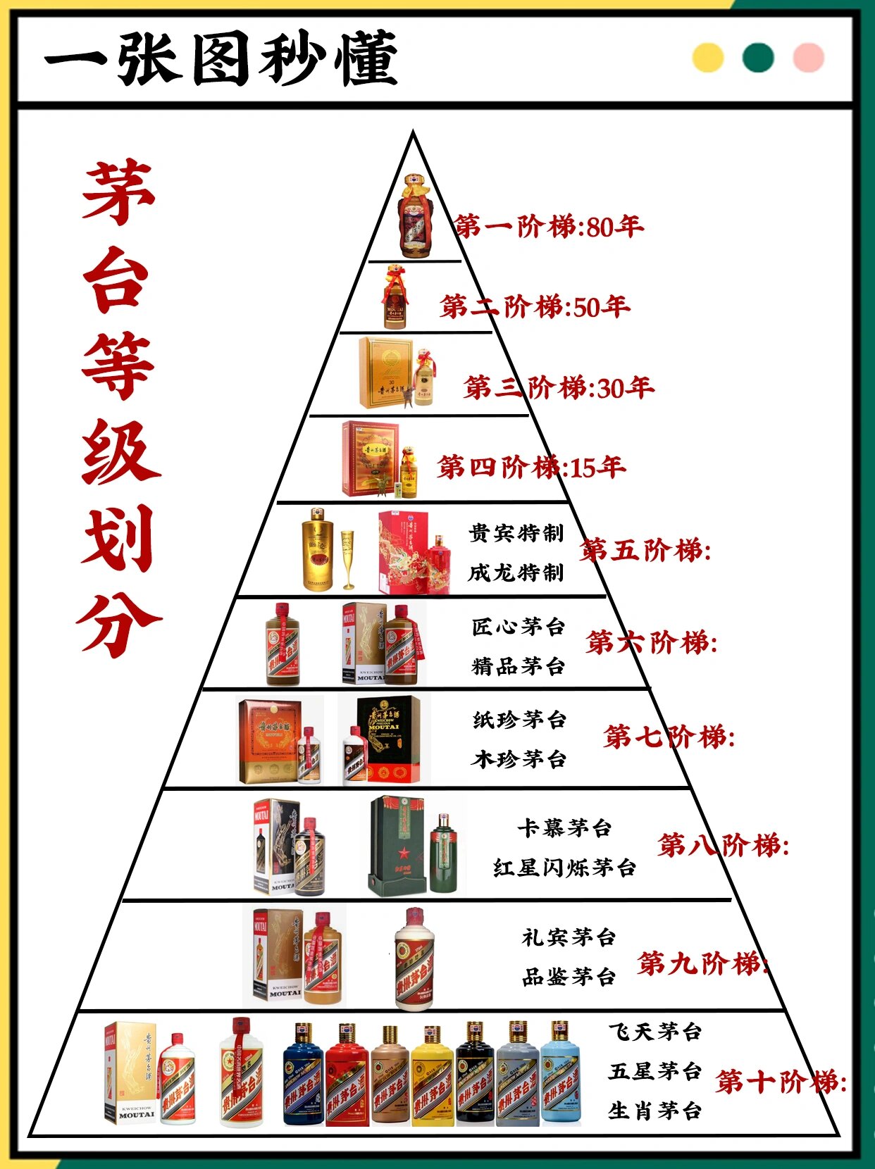 91一张图秒懂茅台酒等级划分