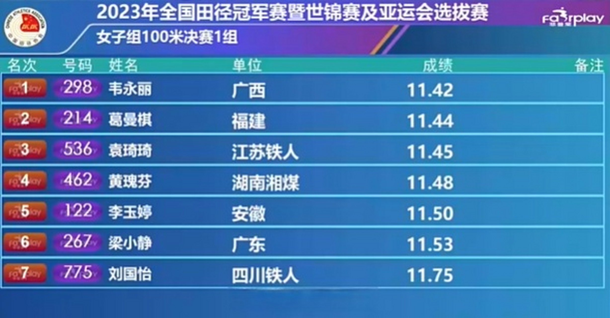 2023年全国田径冠军赛#   女子100米决赛,韦永丽11.