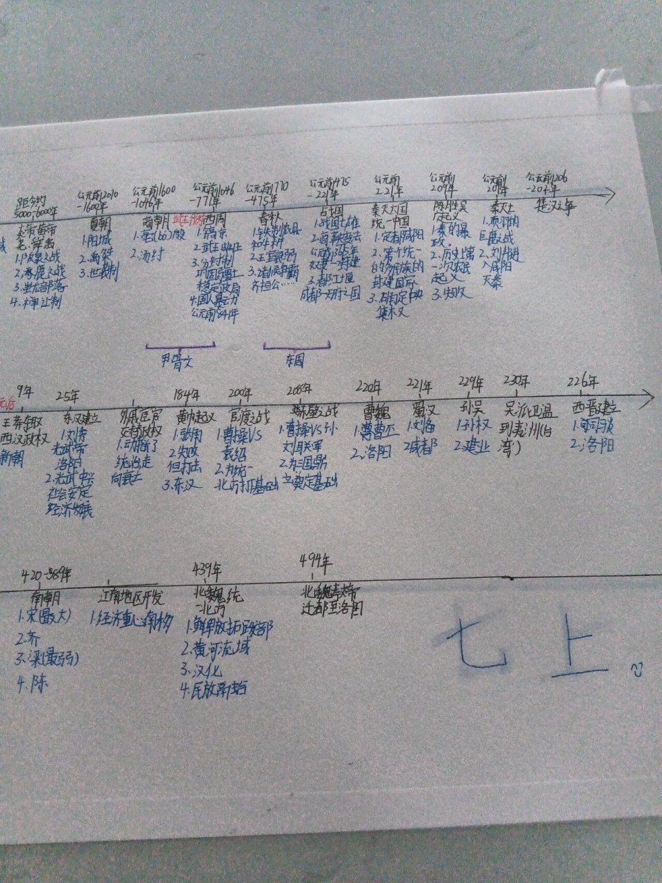 七上历史时间轴来喽!你们老师都管这个叫什么?