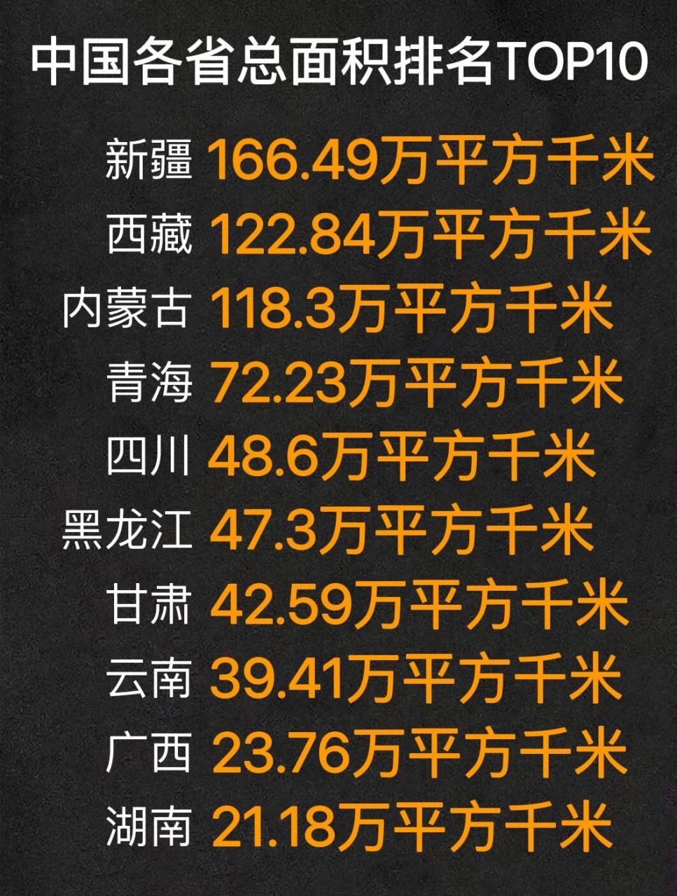 各省总面积前十 全国各省总面积前十排名,第一的是新疆,面积166.