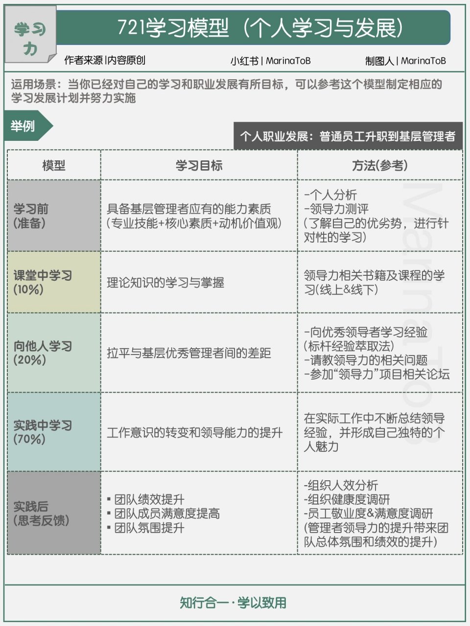 【学习力】721学习模型|个人学习与发展�在我们日常的学习生活中