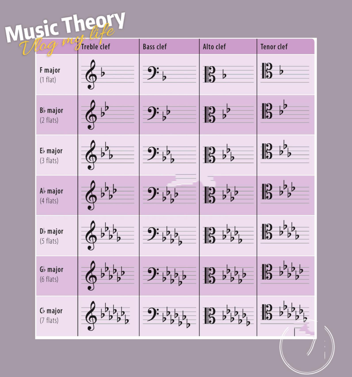 【英皇乐理】谱号及调号 major: 大调 flat   :降记号 sharp:升记号