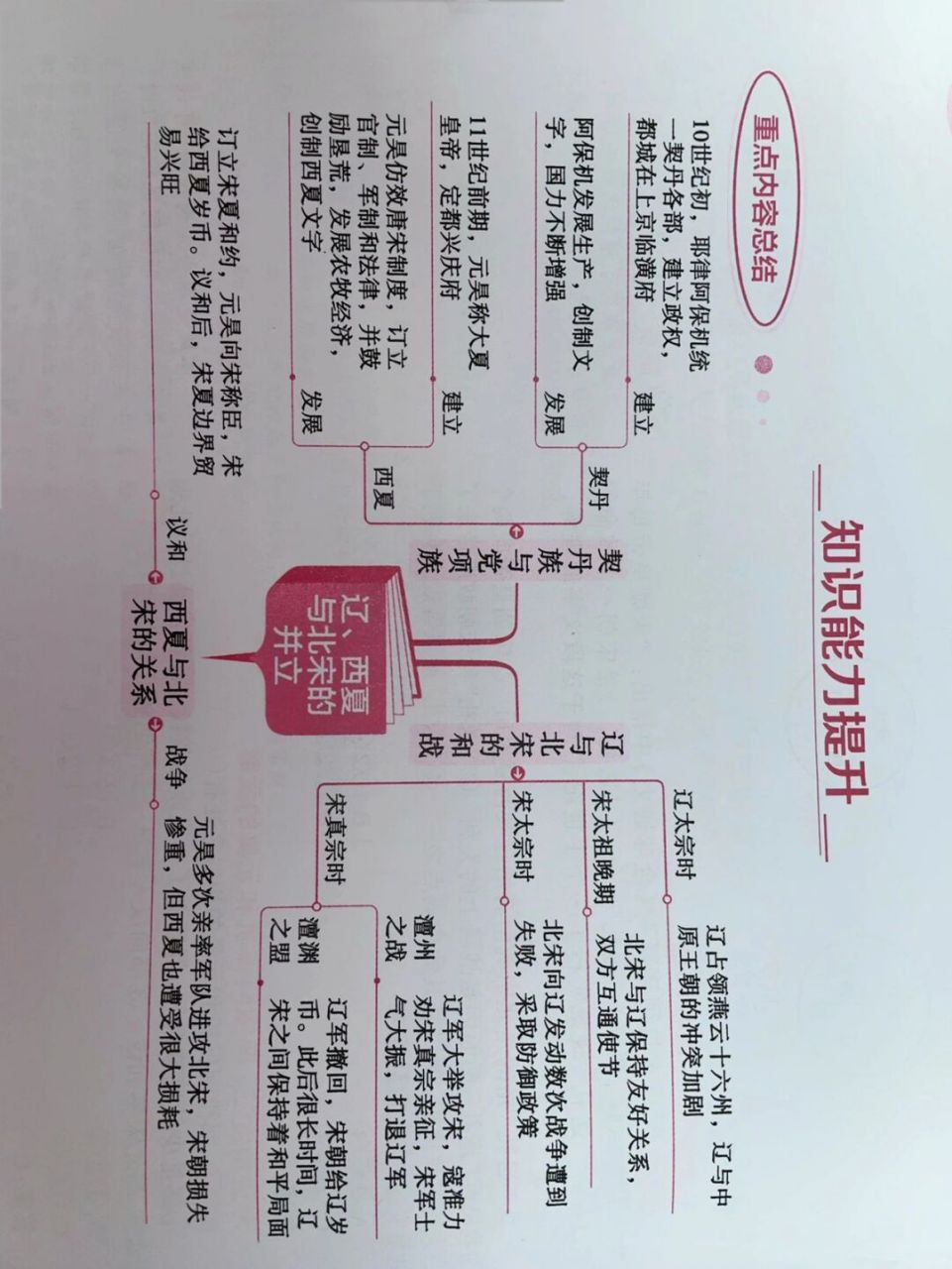 第6至8课思维导图6015 史重点内容总结; 第六课,北宋的政治; 第七