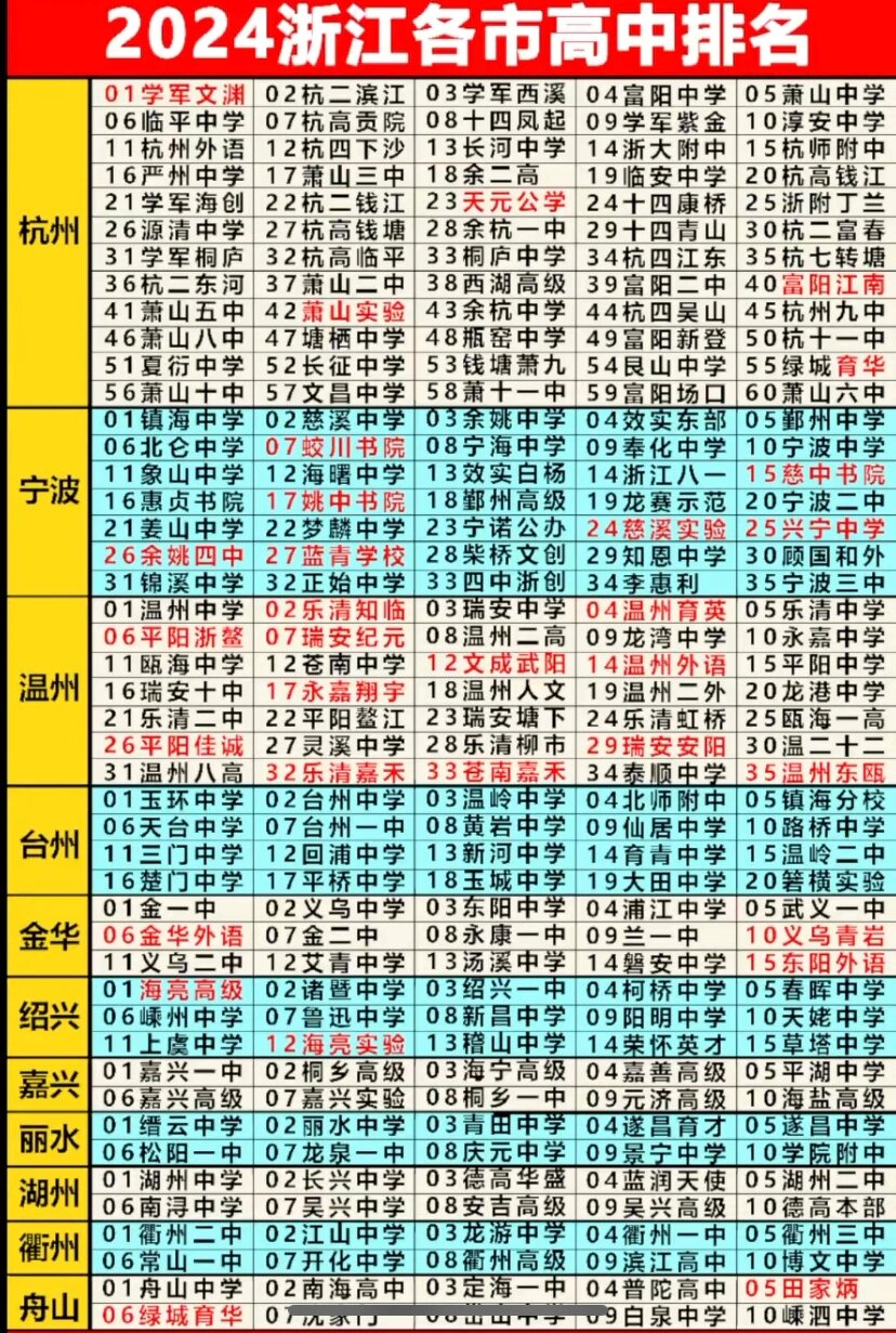 浙江各市高中排名