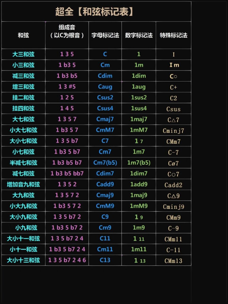 超全《和弦标记表》 #编曲# #和声# #乐理# 	 有没有想学编曲的朋友呀