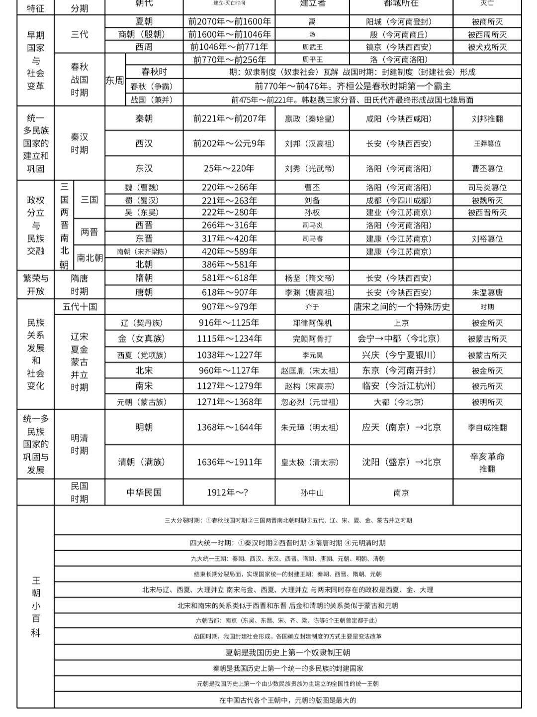 中国古代王朝表