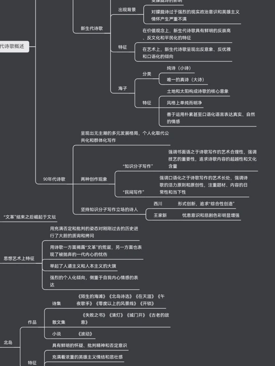 《中国现代文学史》(下)思维导图9 第九章 80年代,90年代诗歌第一节