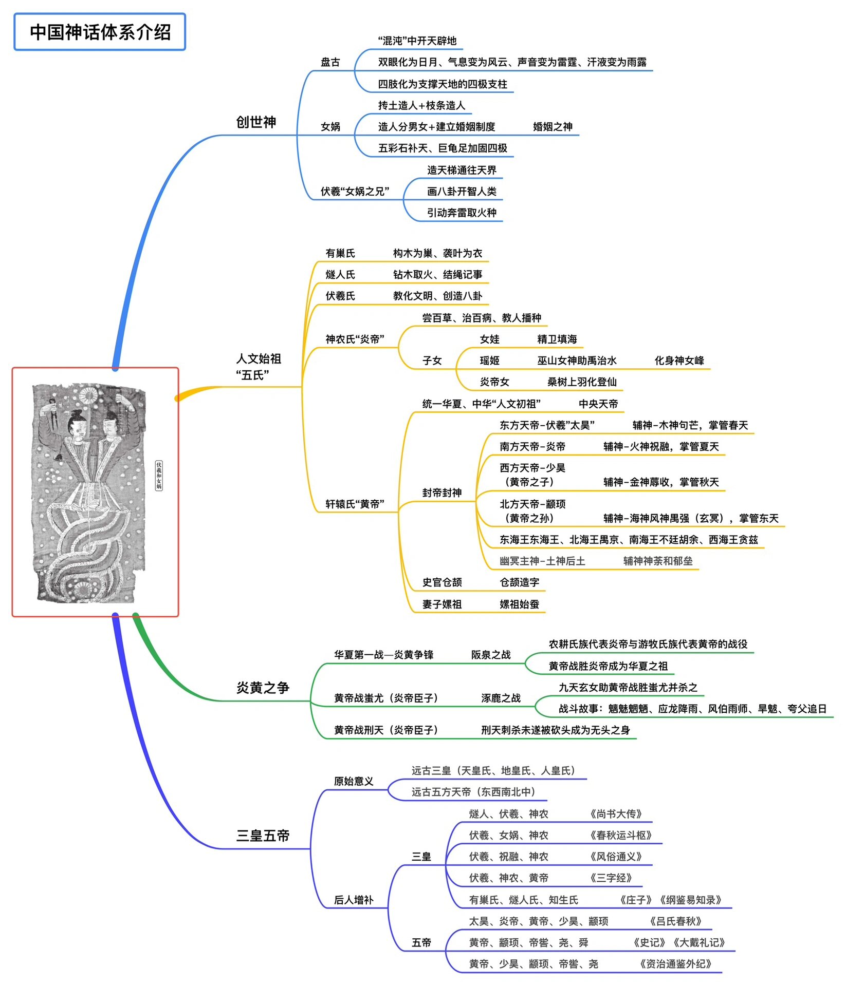 中国神话人物体系图片
