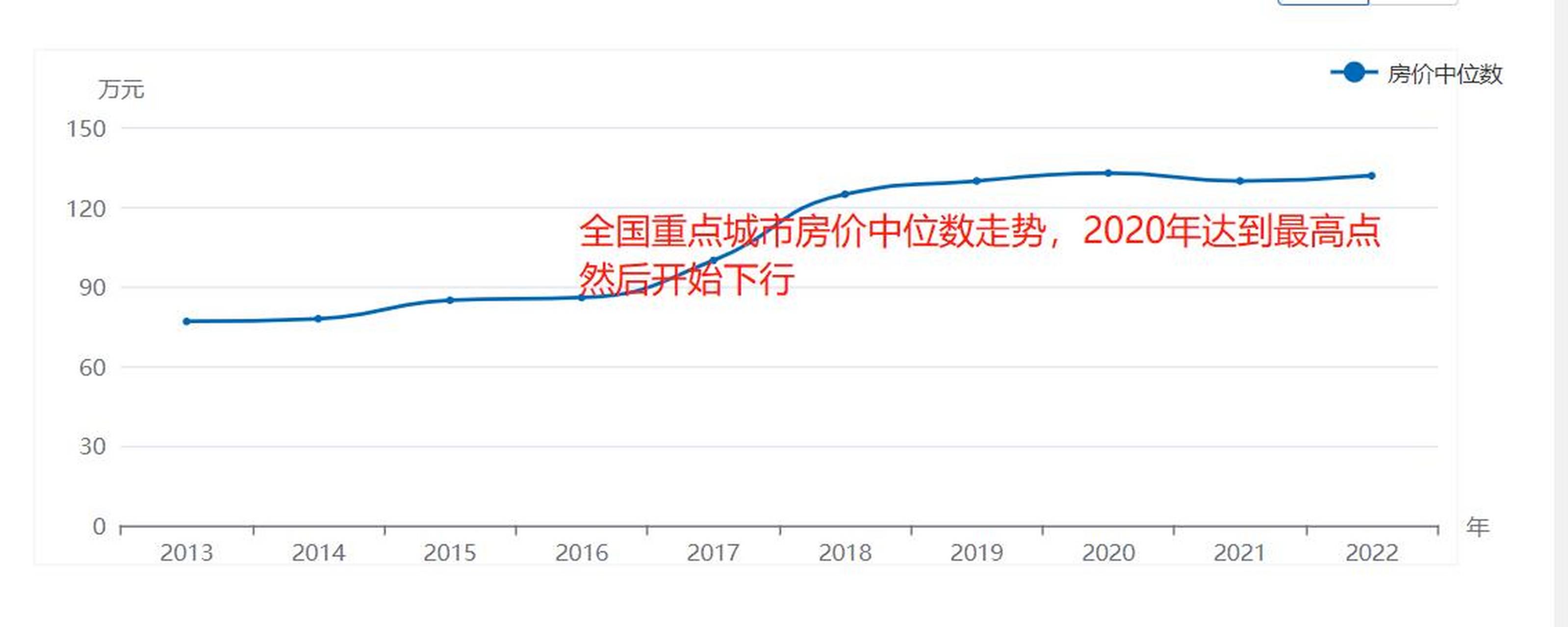 2035年中国房价预测图图片