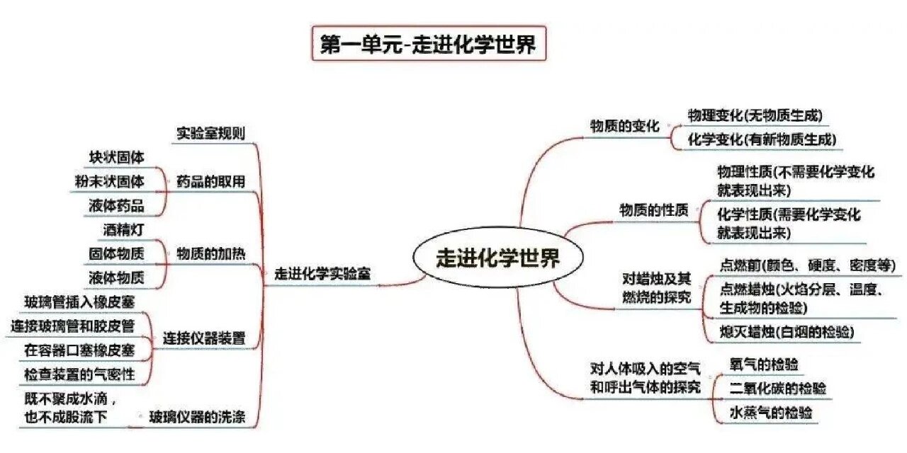 九年级上册化学全册思维导图