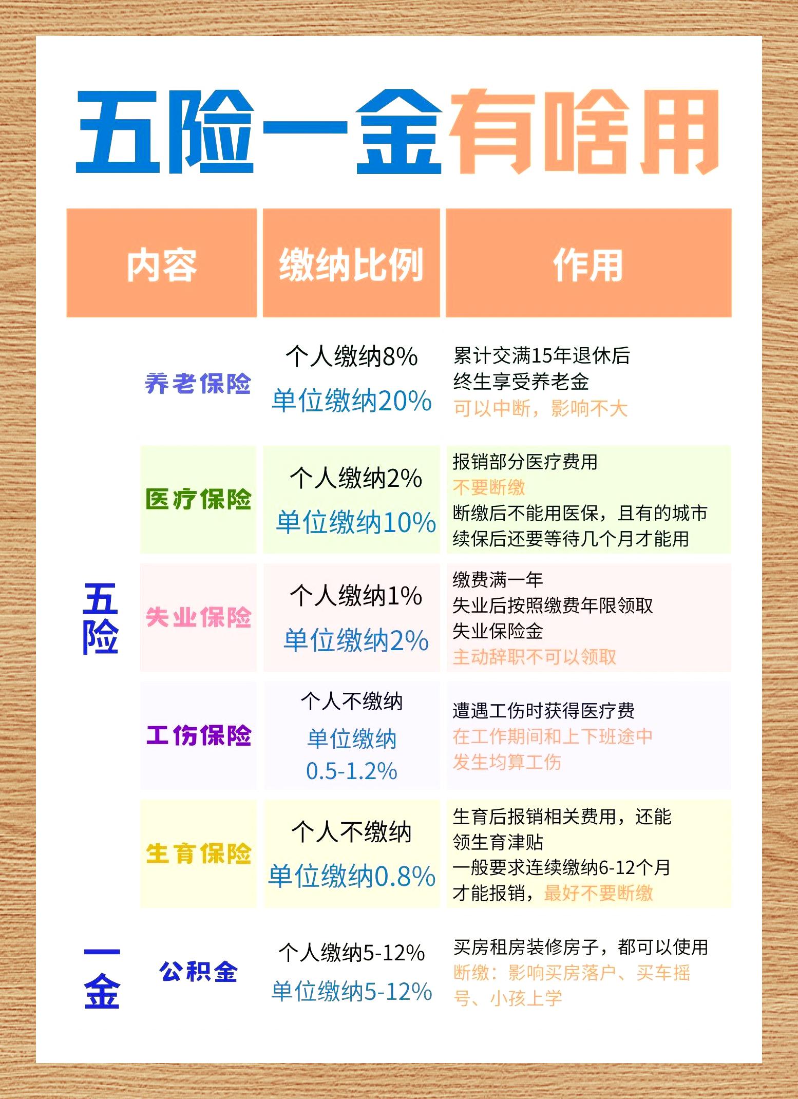 五险一金详解:社保与公积金全攻略