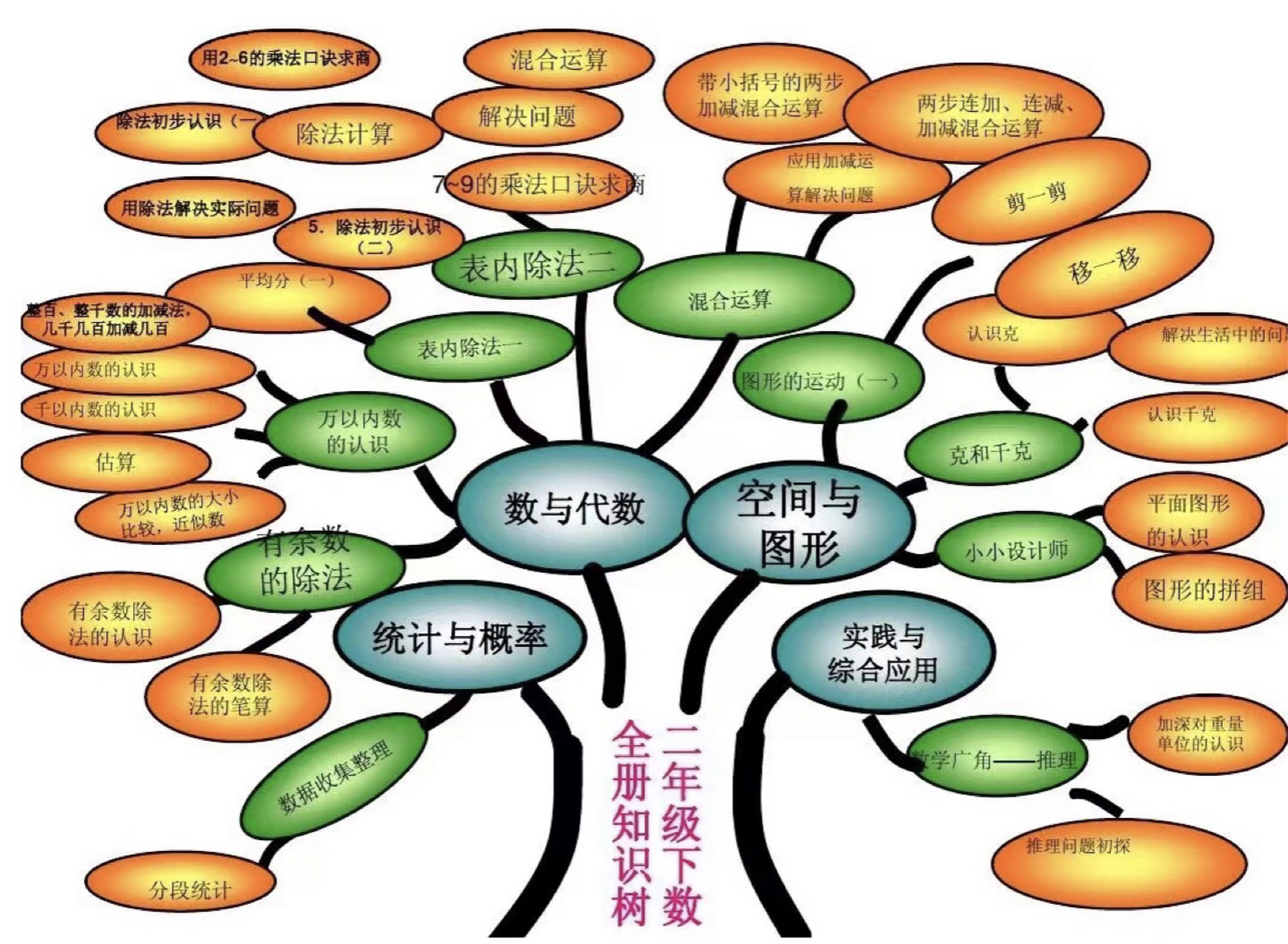 二年级下册人教版数学知识树