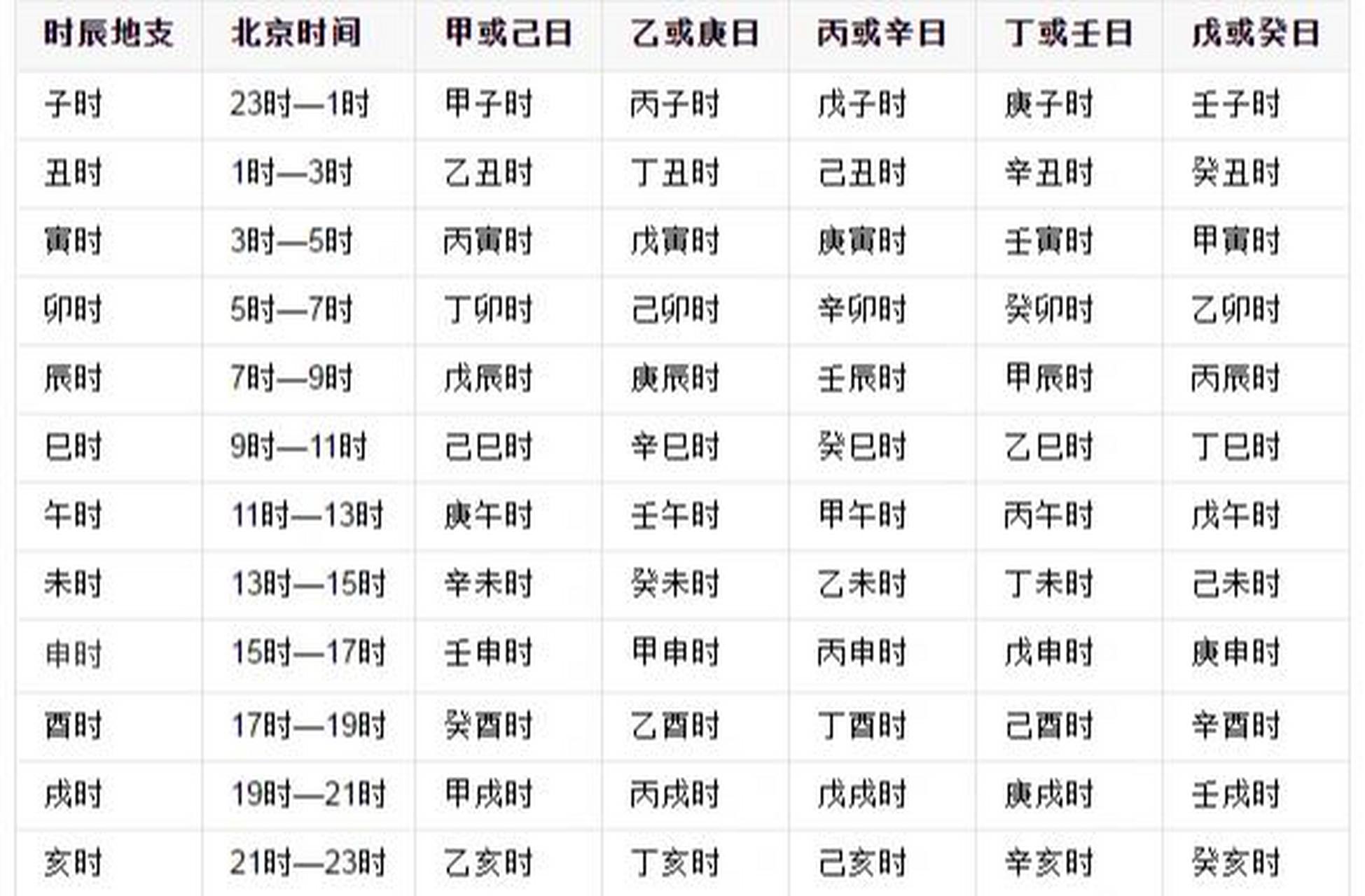 干支基础 五,干支与时间 天干纪日 干支纪日,60日大致合2个月一个周期