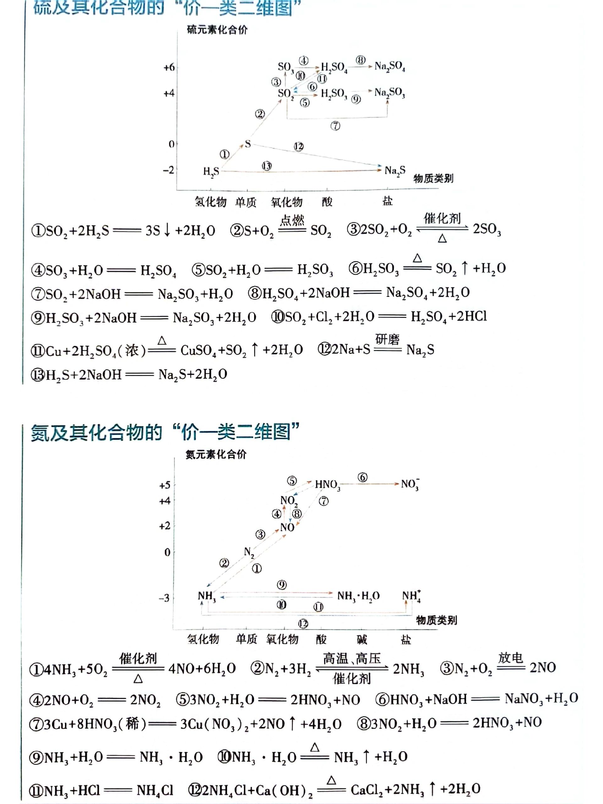 硫元素的价类二维图图片