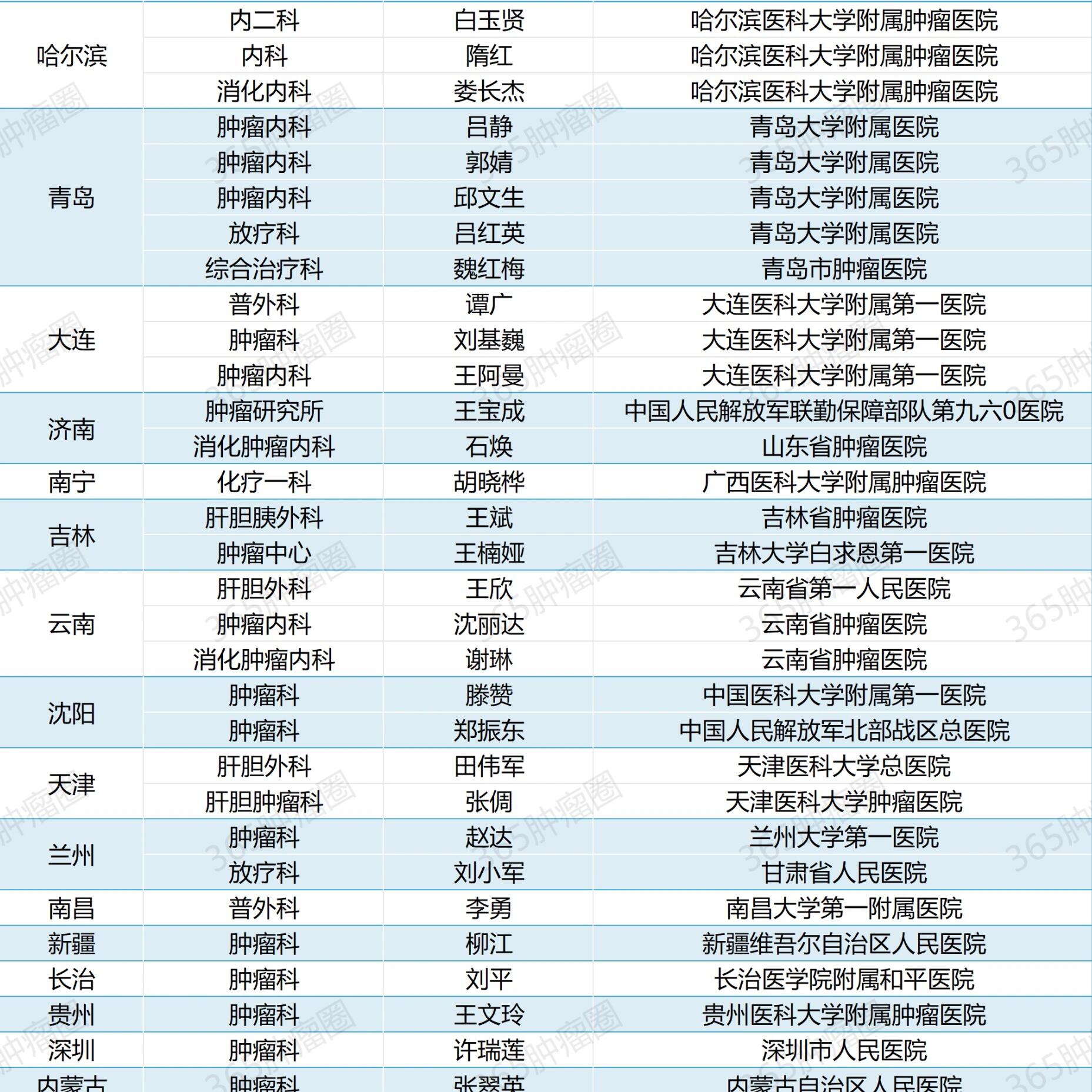 肝胆专家推荐名单,快收藏!