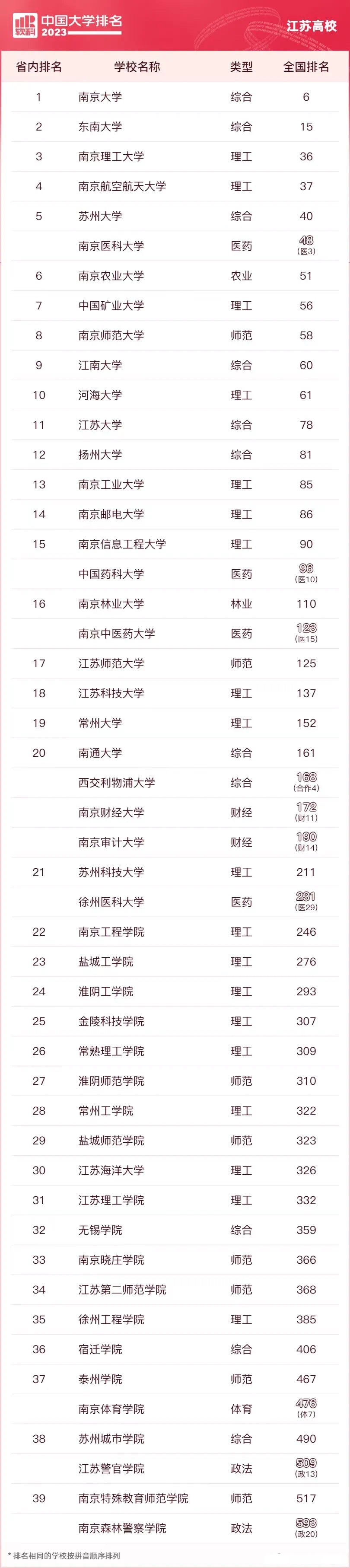 苏大扬   江苏15所高校进入2023中国大学排名百强 江苏省高校在本