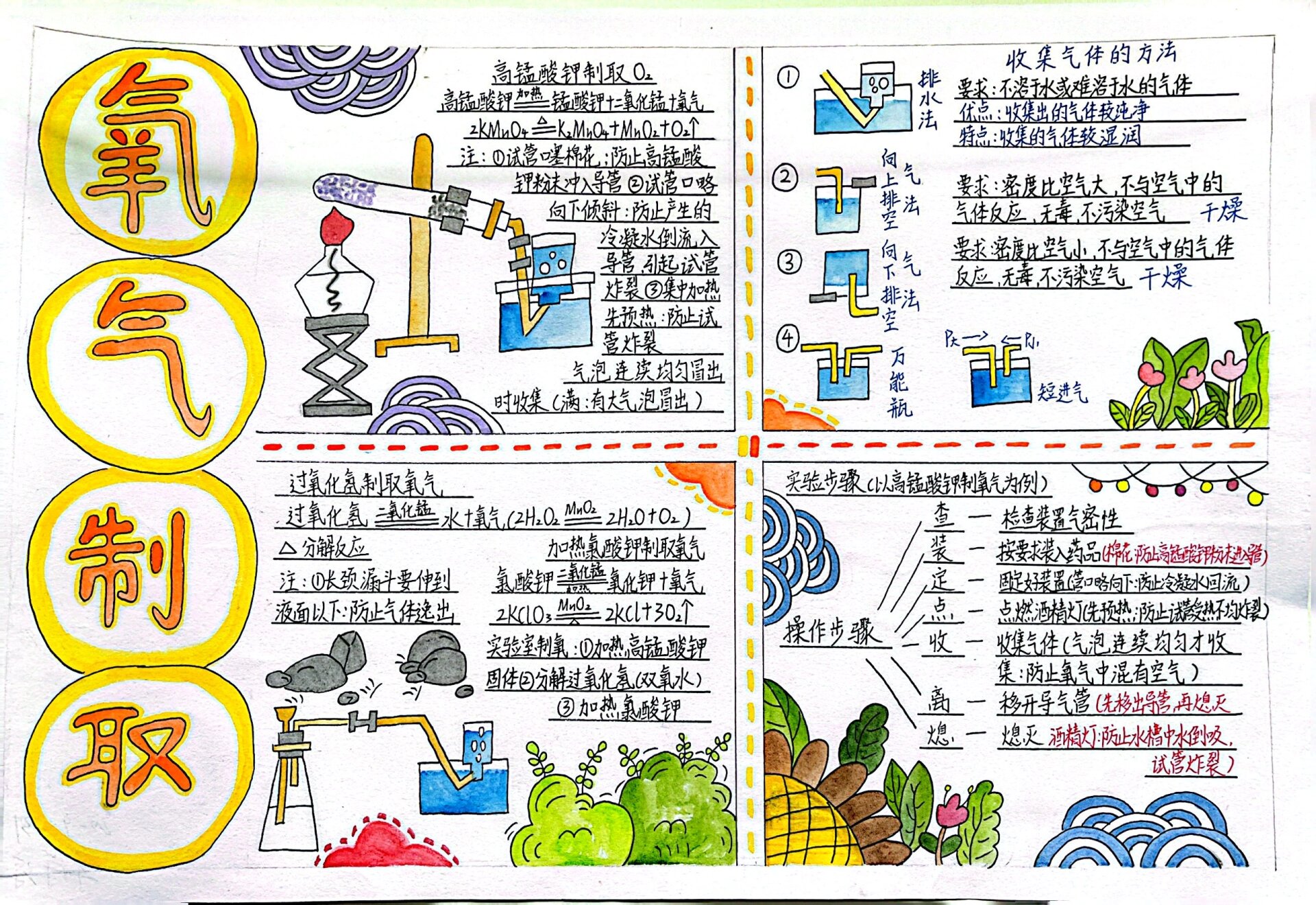 化学手抄报:高锰酸钾制取氧气之美